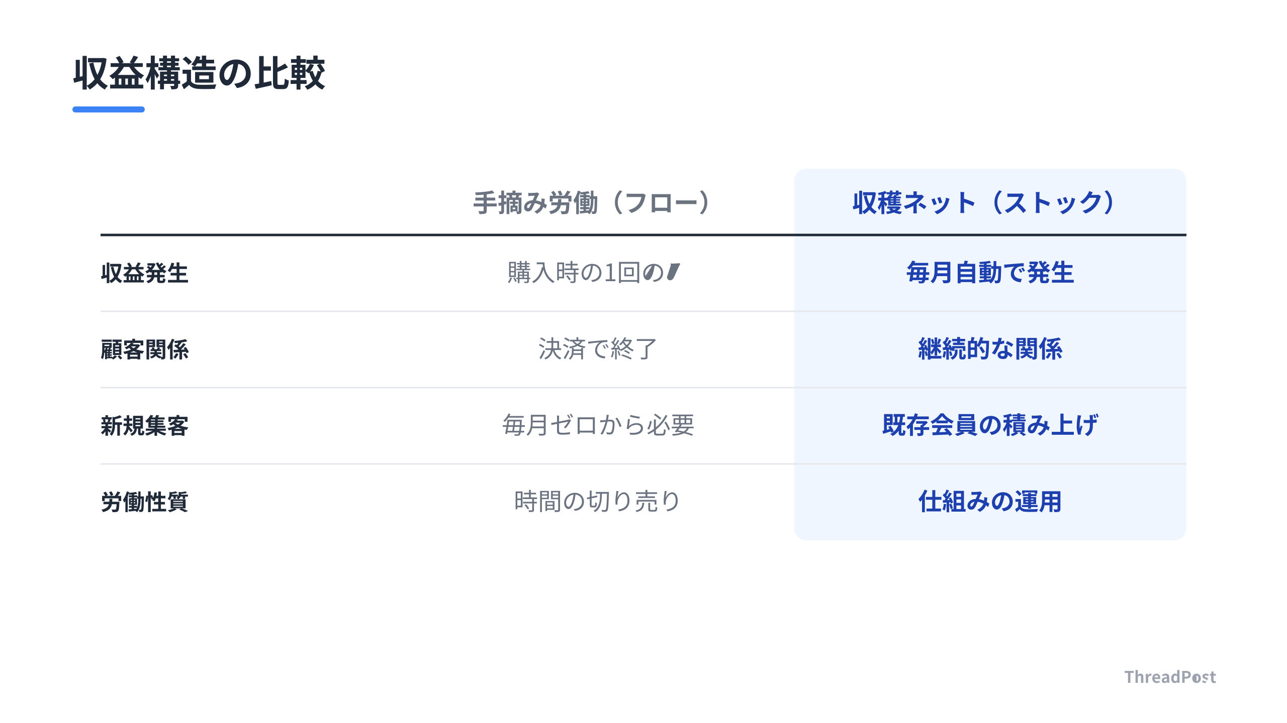 労働集約型の「手摘み」と、資産構築型の「収穫ネット」の構造比較。