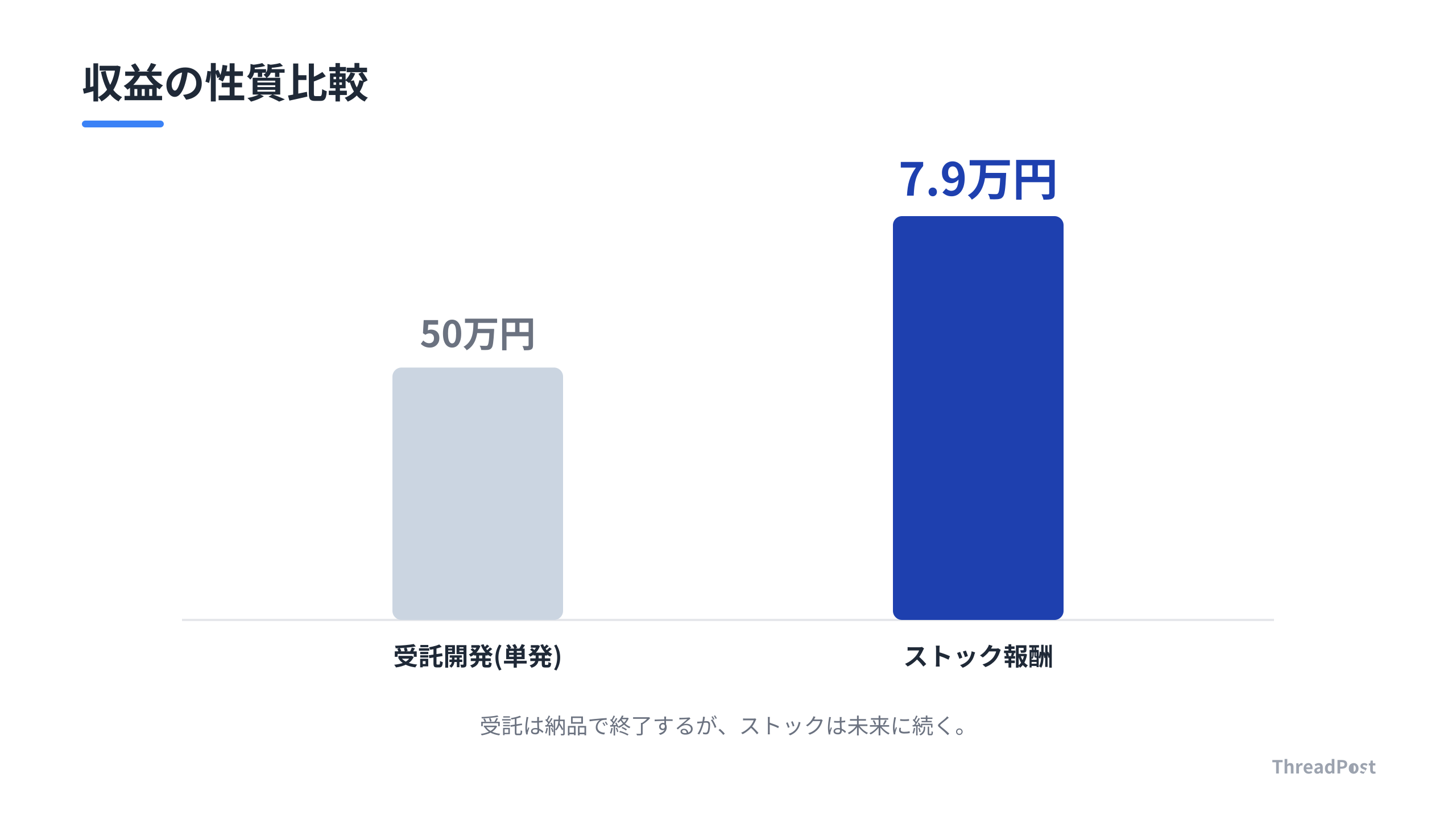 単発案件とストック収益の性質の違い。