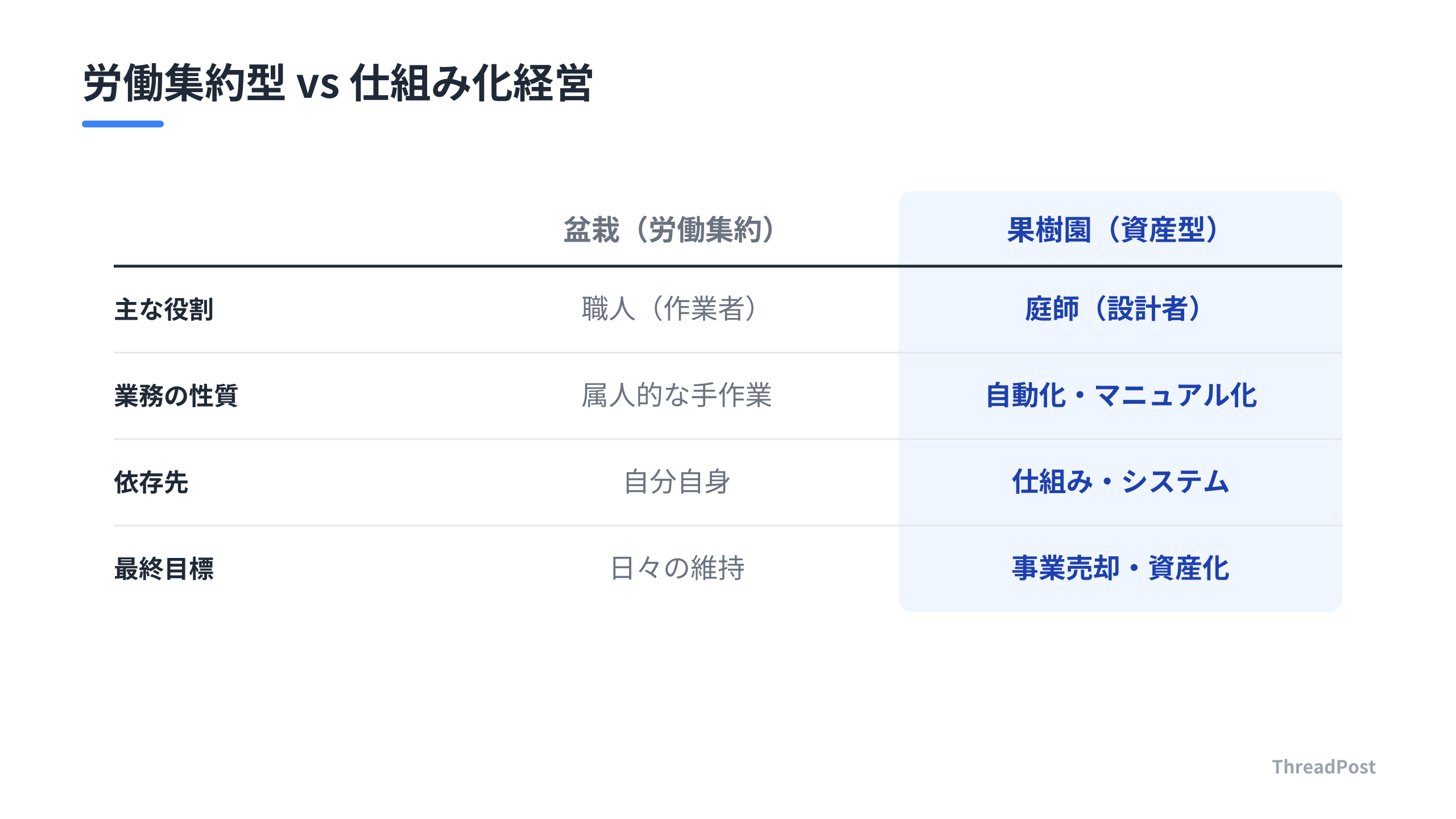 労働集約型の「盆栽」と、資産価値を生む「果樹園」の構造的な違い。