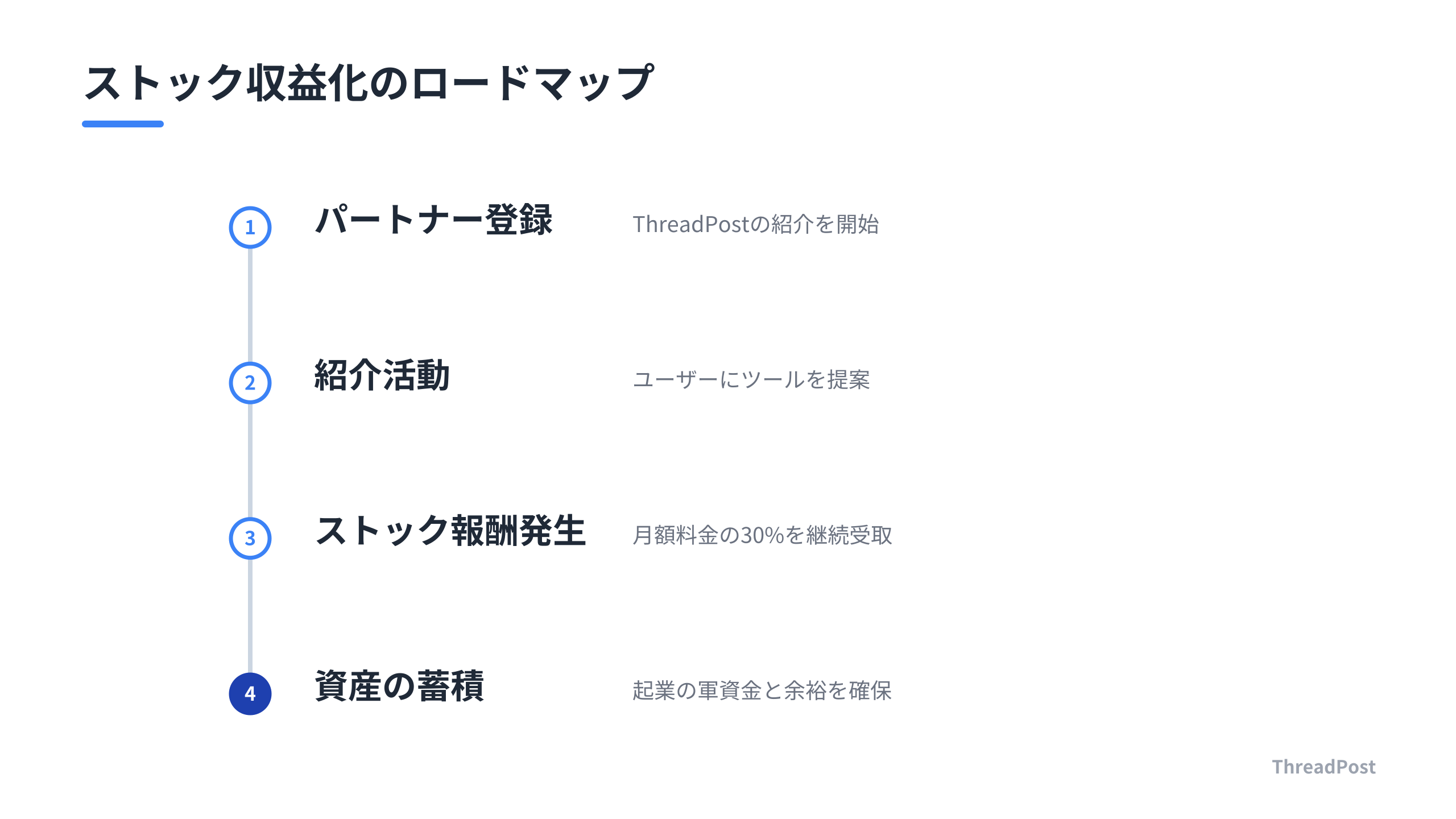 ThreadPostのパートナー制度を活用した、ストック収益化のステップ。