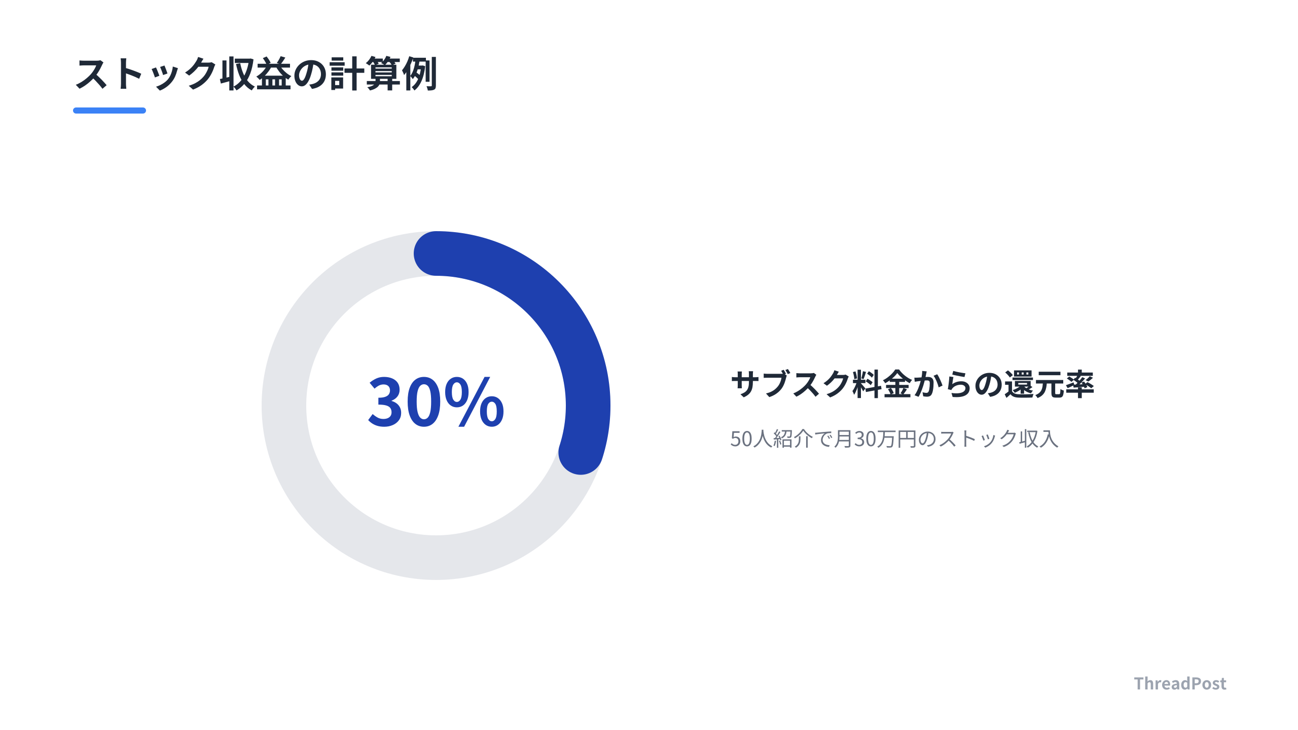 紹介報酬の仕組み。月額2万円のプランを50人に紹介した場合の収益モデル。