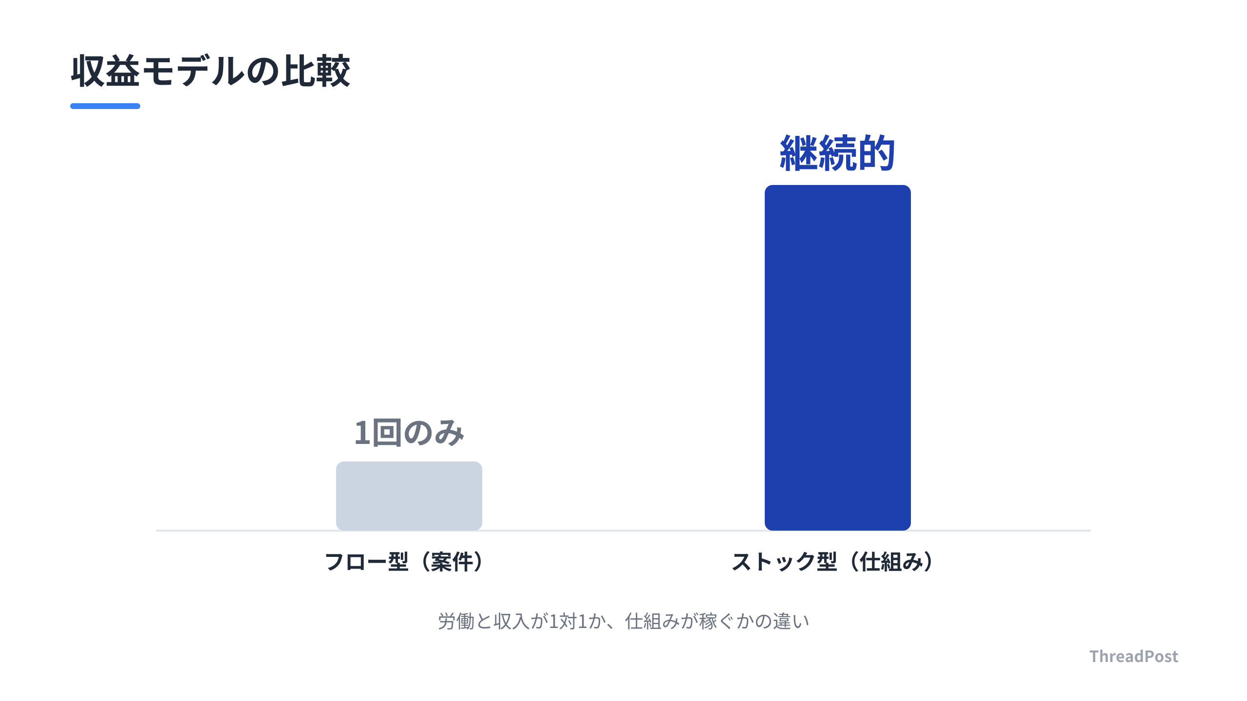フロー型報酬からストック型報酬への転換による収益の積み上げ。
