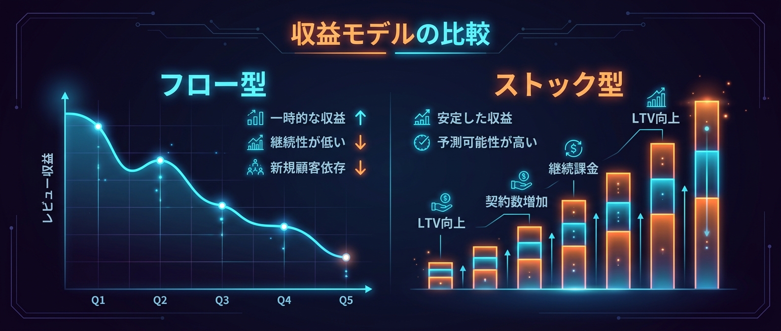 労働に依存するフロー型と、積み上がるストック型の残酷な収益構造の差。