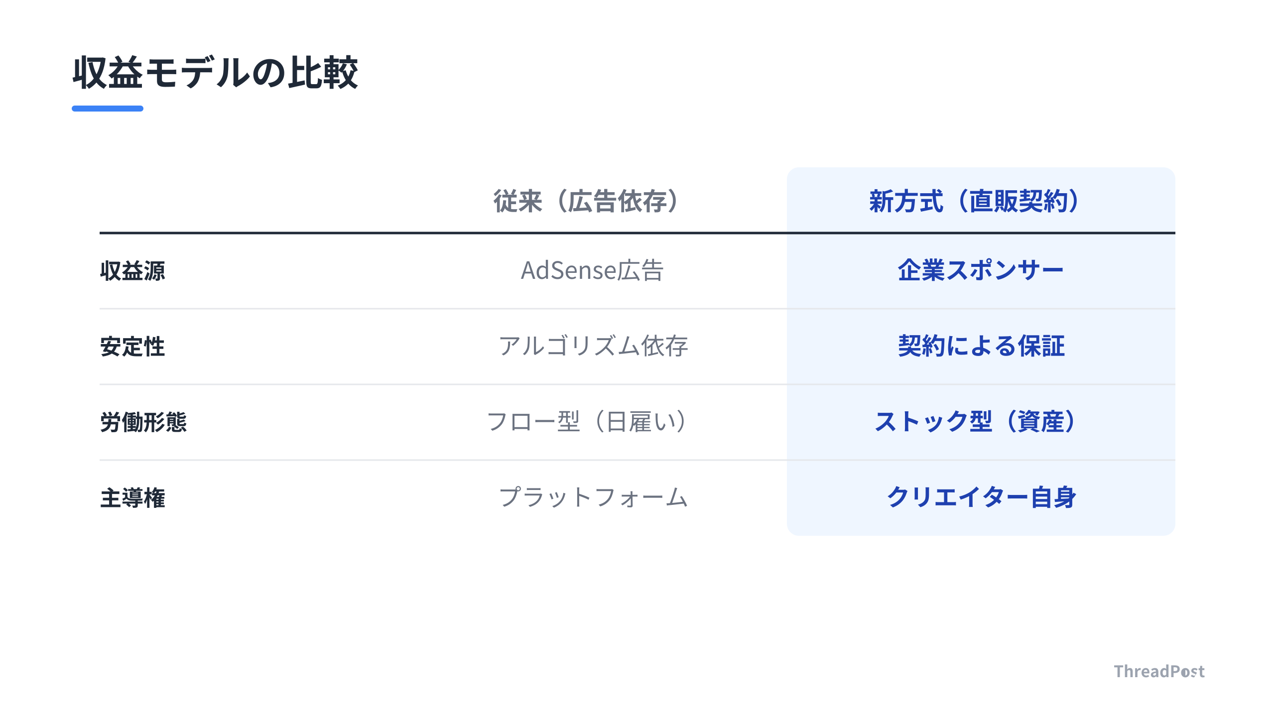 広告依存の不安定なモデルから、企業との直接契約による安定収益への転換