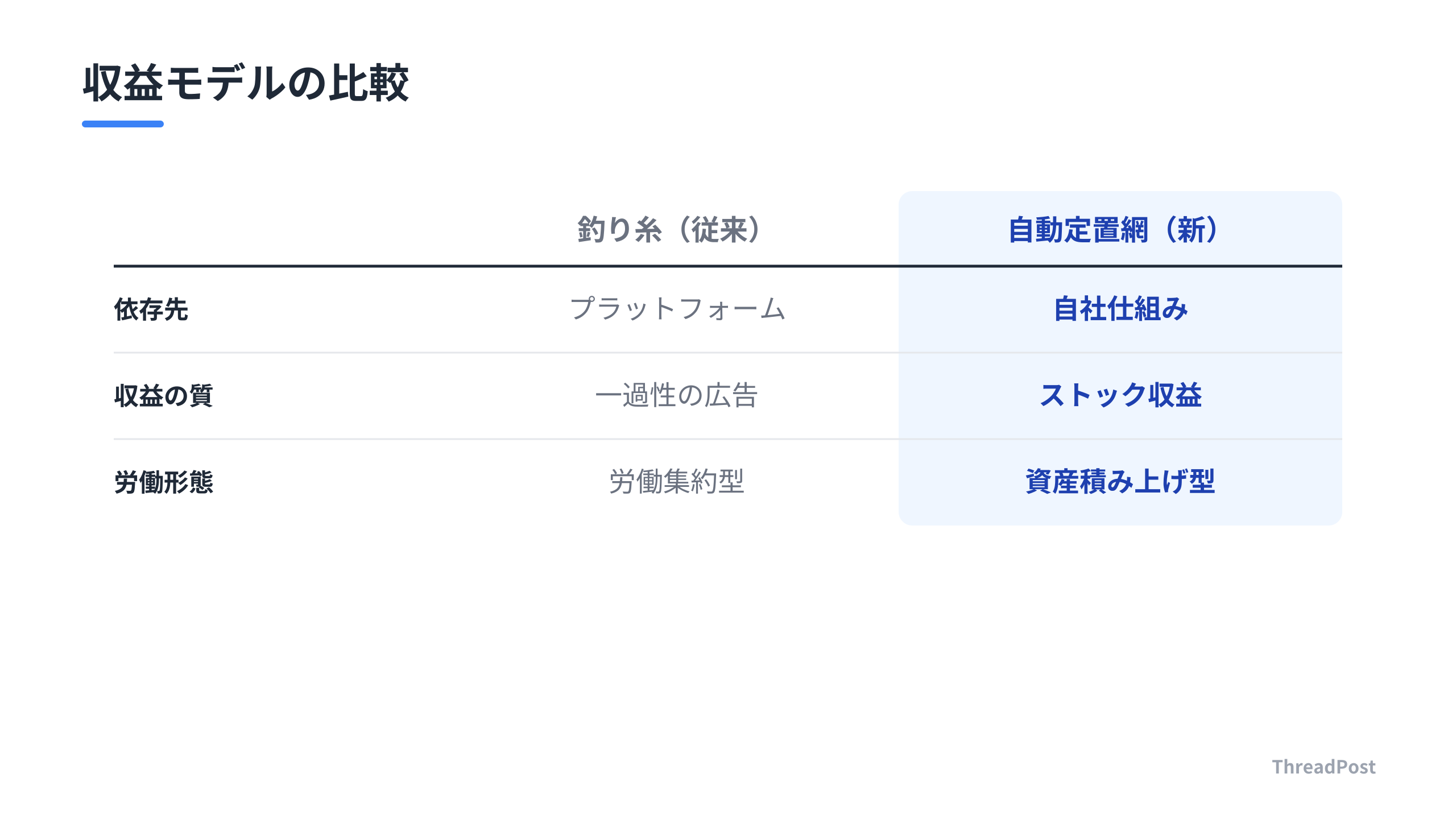 労働集約的な「釣り糸」から、資産性の高い「自動定置網」への転換。