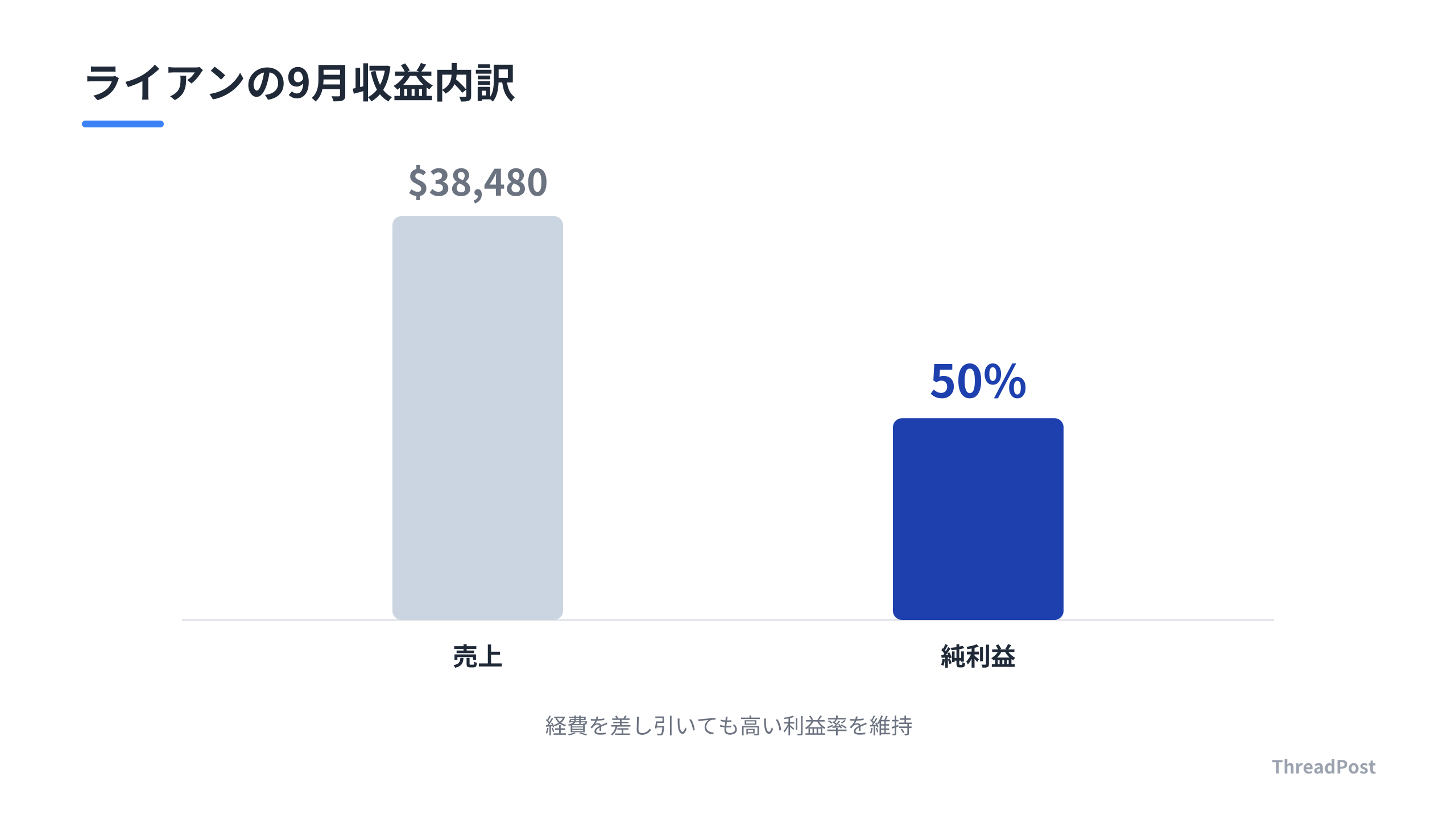 売上から経費を差し引いた純利益率の高さが、仕組み化の成果を物語る。