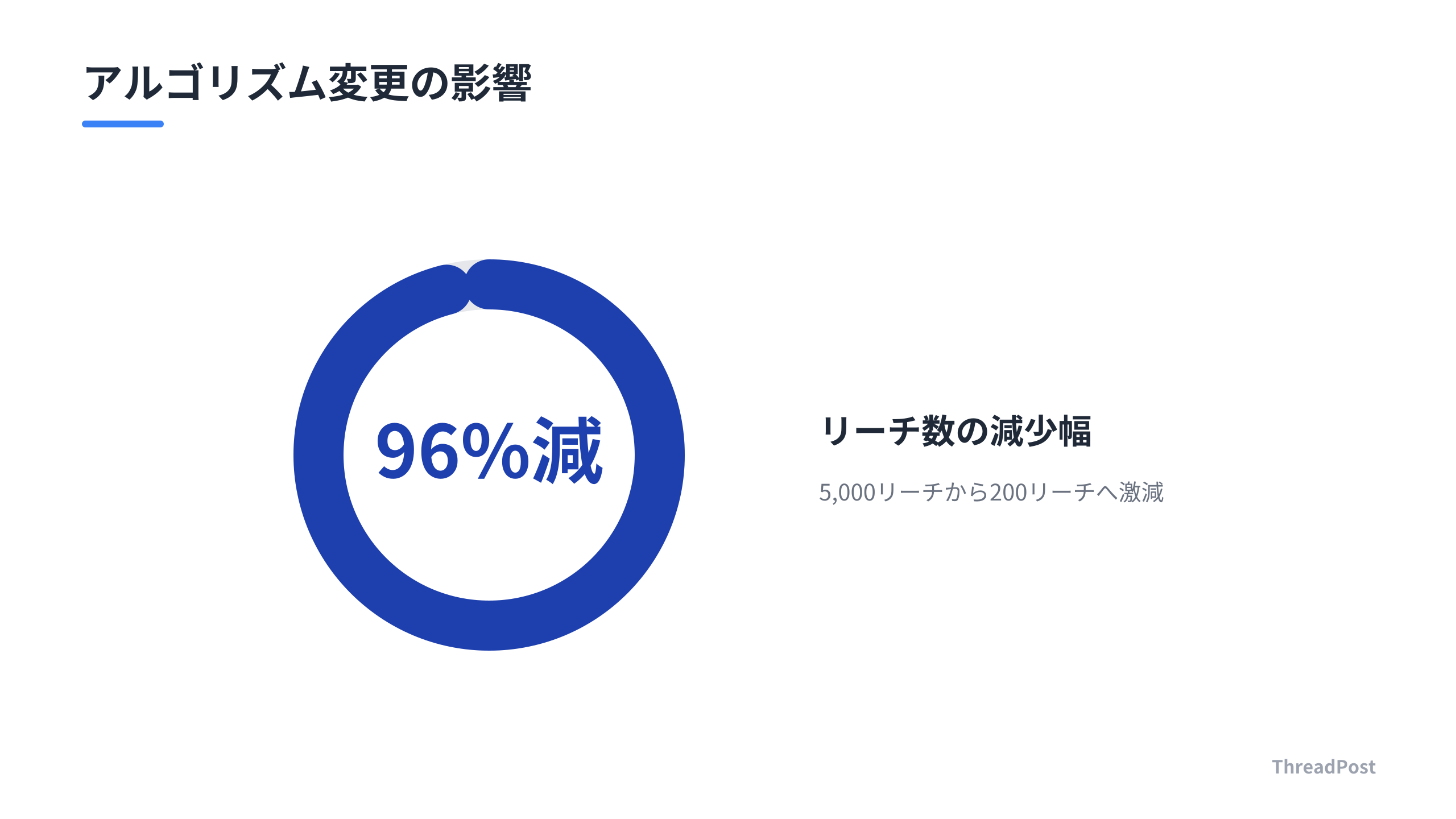 アルゴリズム変更によるリーチ激減がもたらした壊滅的な打撃。