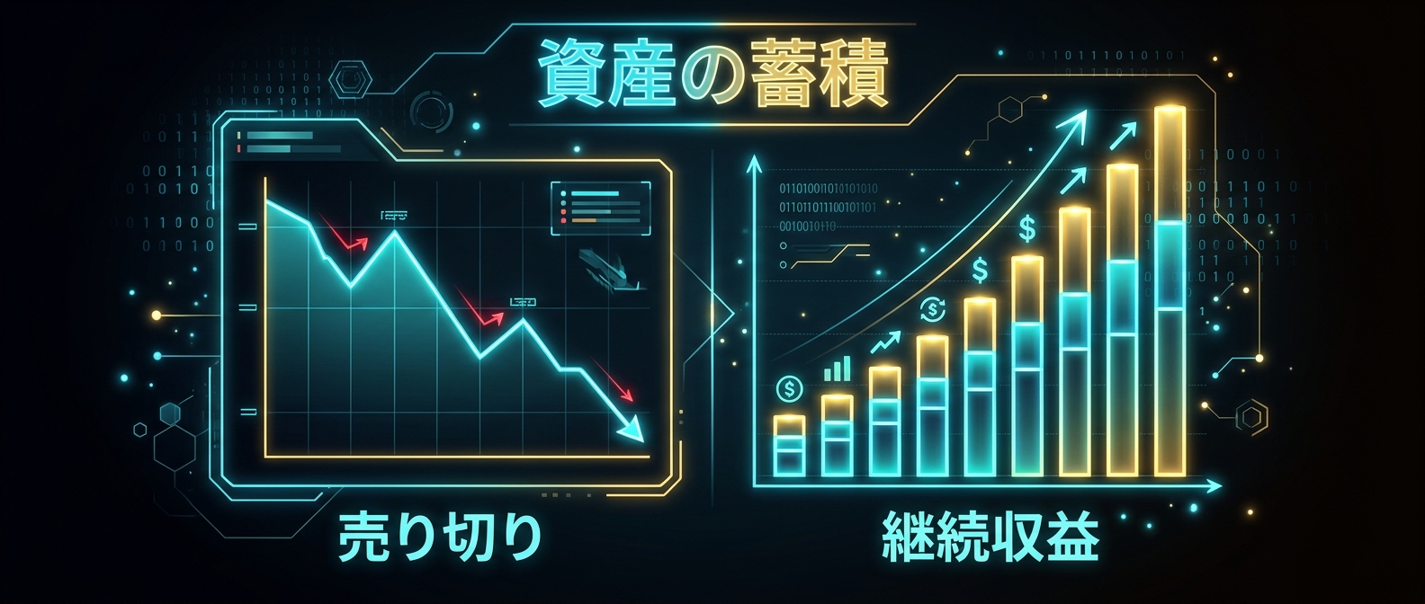 労働集約型の「売り切りモデル」と、資産が積み上がる「継続収益モデル」の残酷なまでの差。