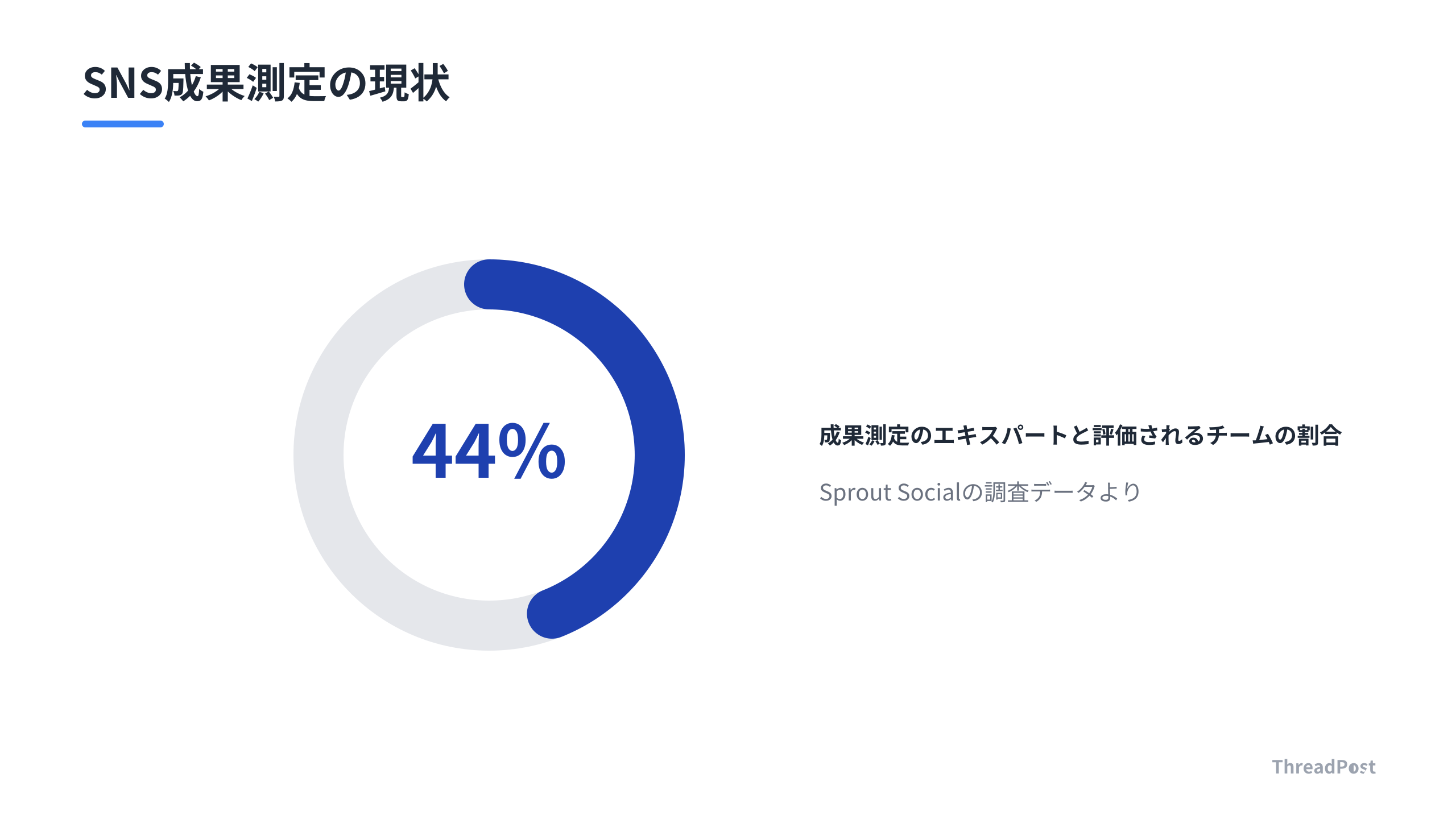 SNS経由のトラフィックは全体の約1割を占めるが、成果測定の専門家は半数以下に留まる。