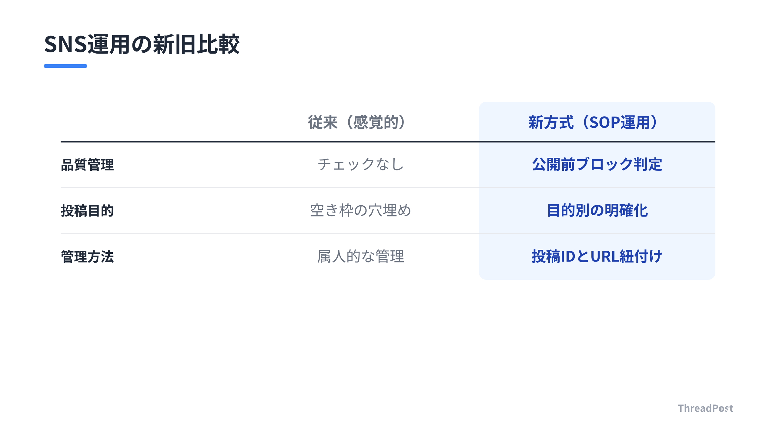 感覚的な投稿から、品質管理を徹底したシステム運用への転換。