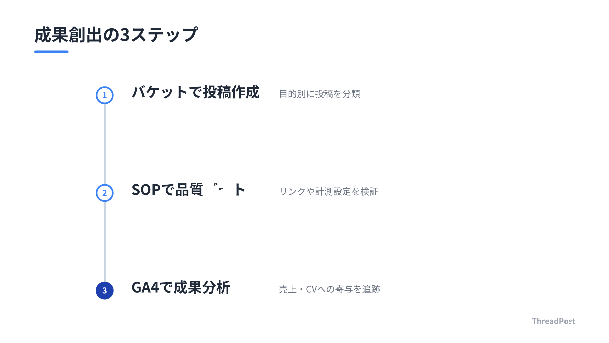 戦略・実行・測定を連動させ、SNSを利益を生む資産へ変えるワークフロー。