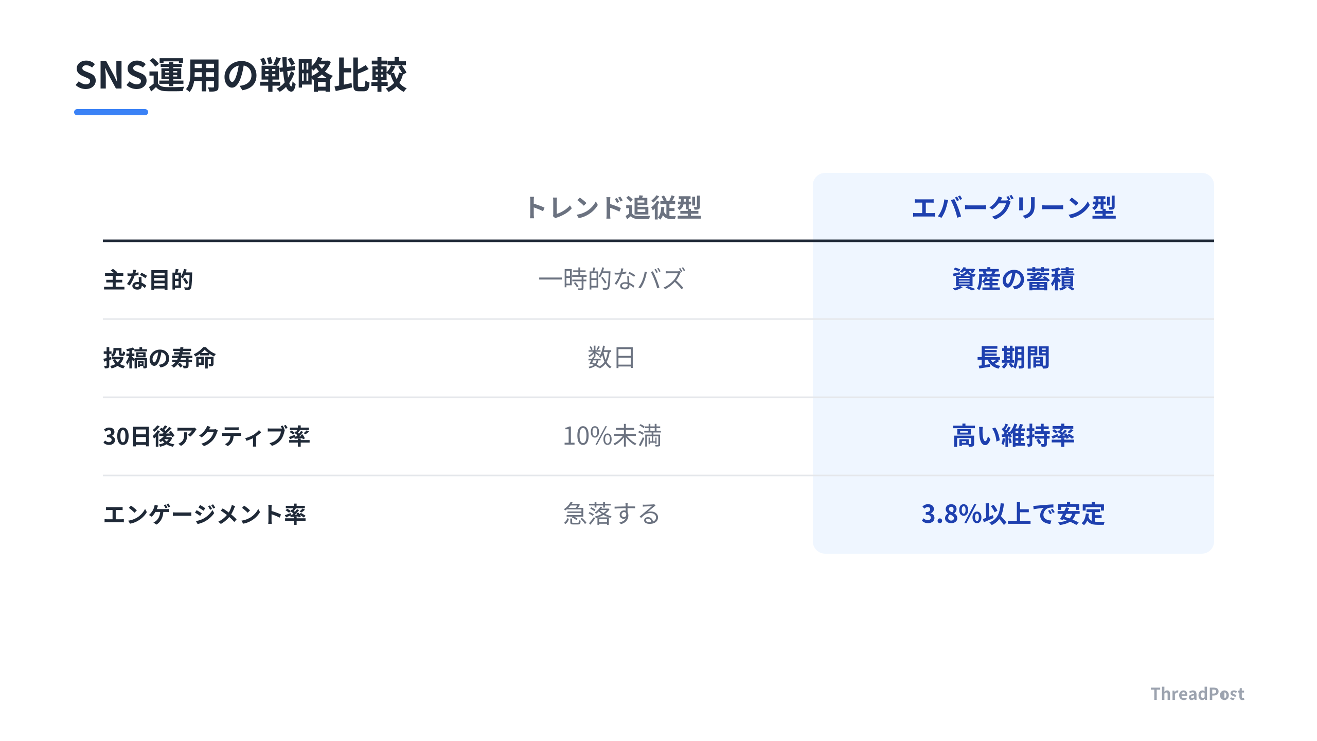 一過性のトレンド追従と、資産化を目指すエバーグリーン戦略の比較。