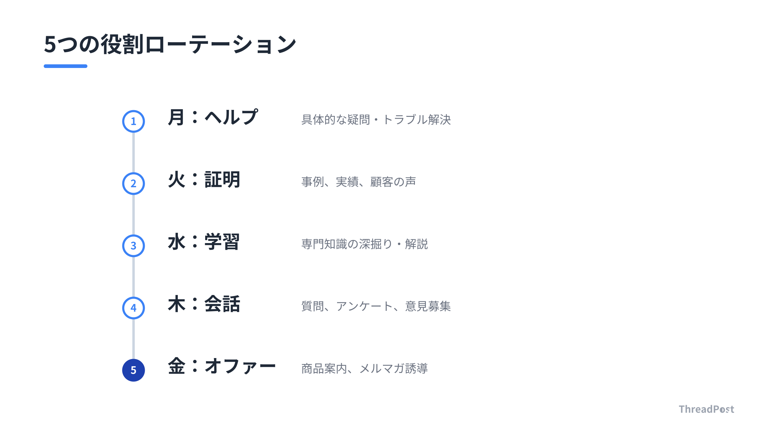 週単位で5つの役割を回すことで、信頼と購買を自然に促す運用サイクル。