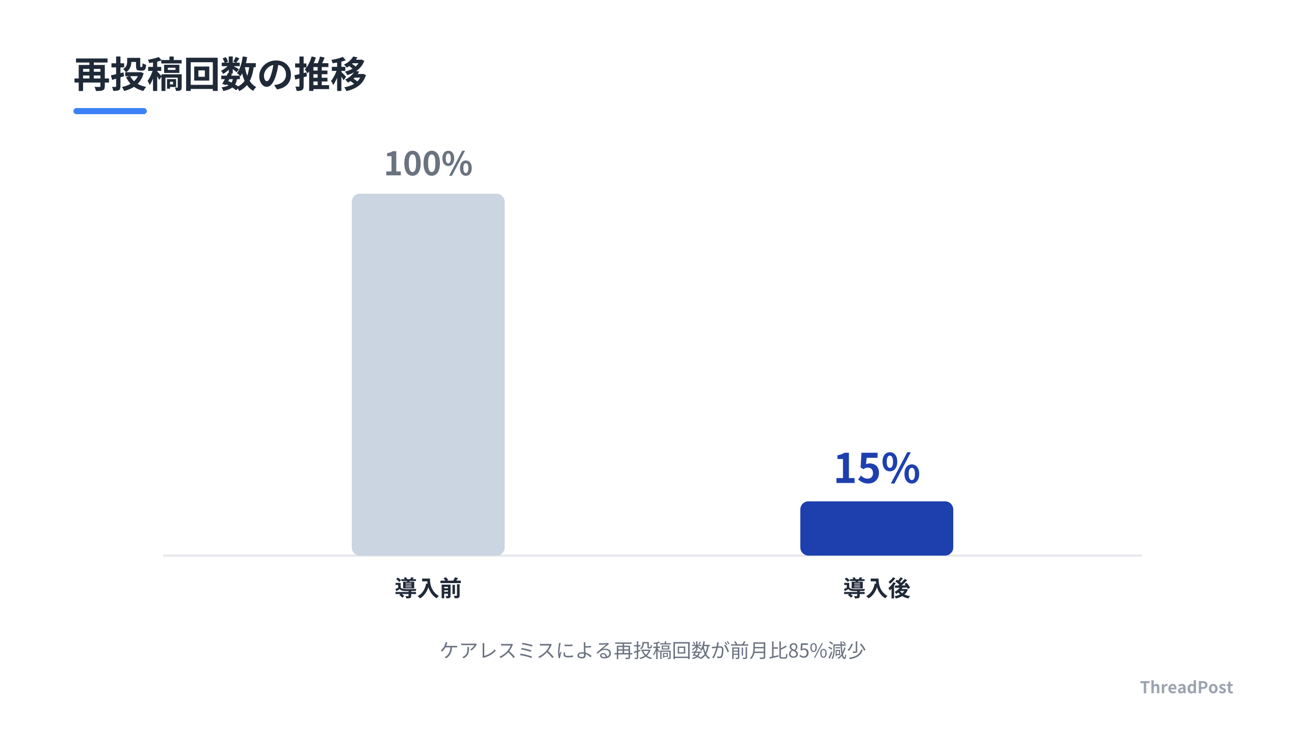AIによる自動チェック導入後のケアレスミス発生率の変化
