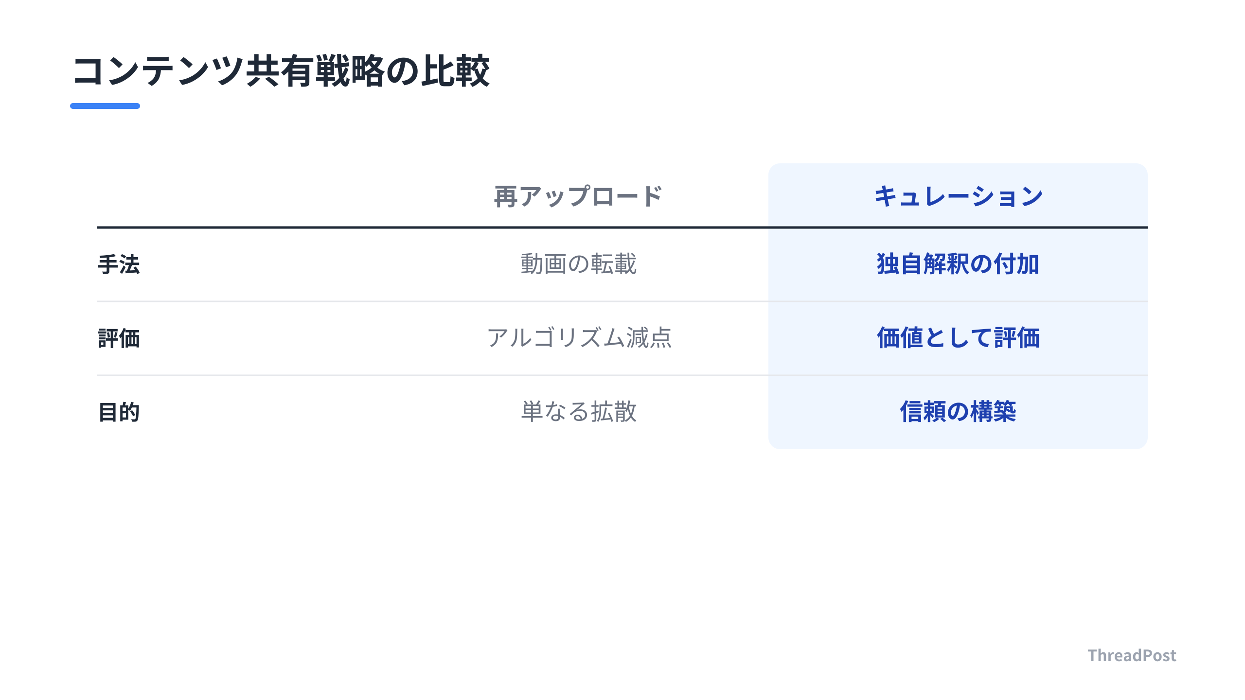 再アップロードとキュレーションの戦略的違い