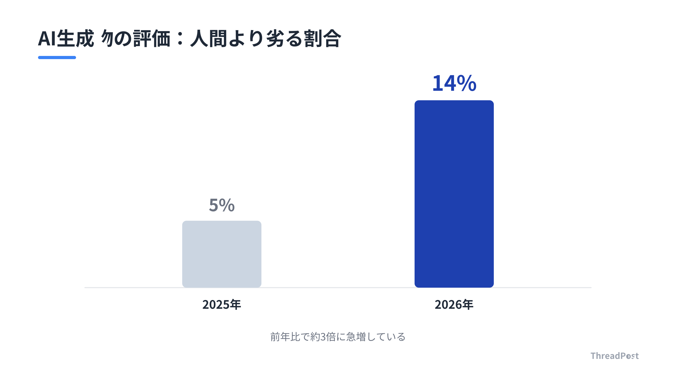 AI生成コンテンツに対するユーザー評価の厳しさが浮き彫りに。