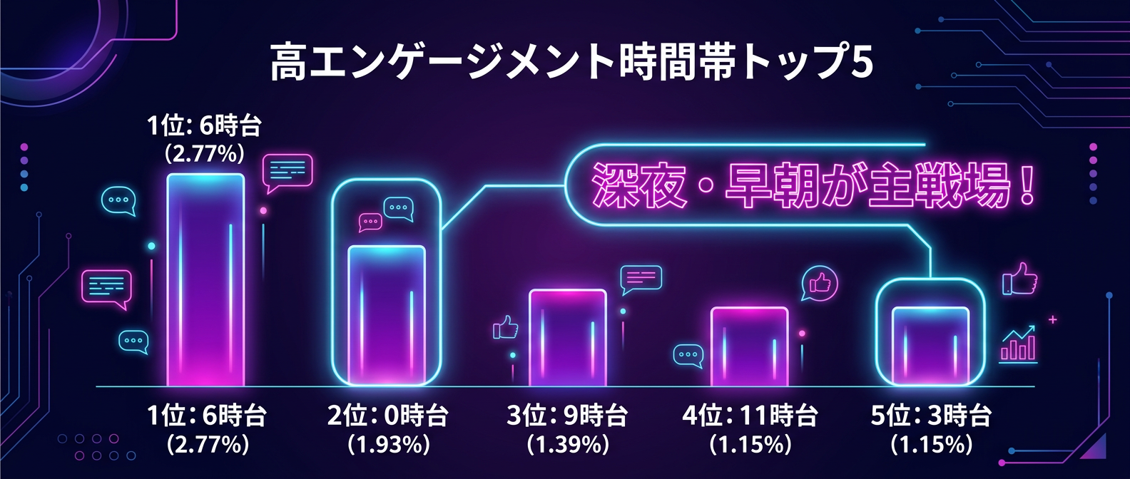 テキストベースSNSにおける高エンゲージメント時間帯トップ5