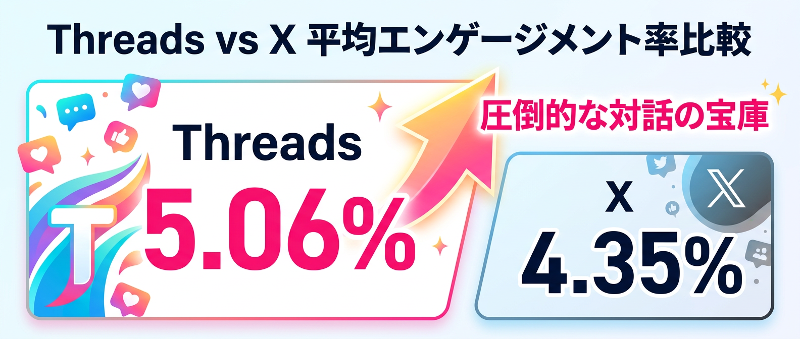 ThreadsとXの平均エンゲージメント率比較