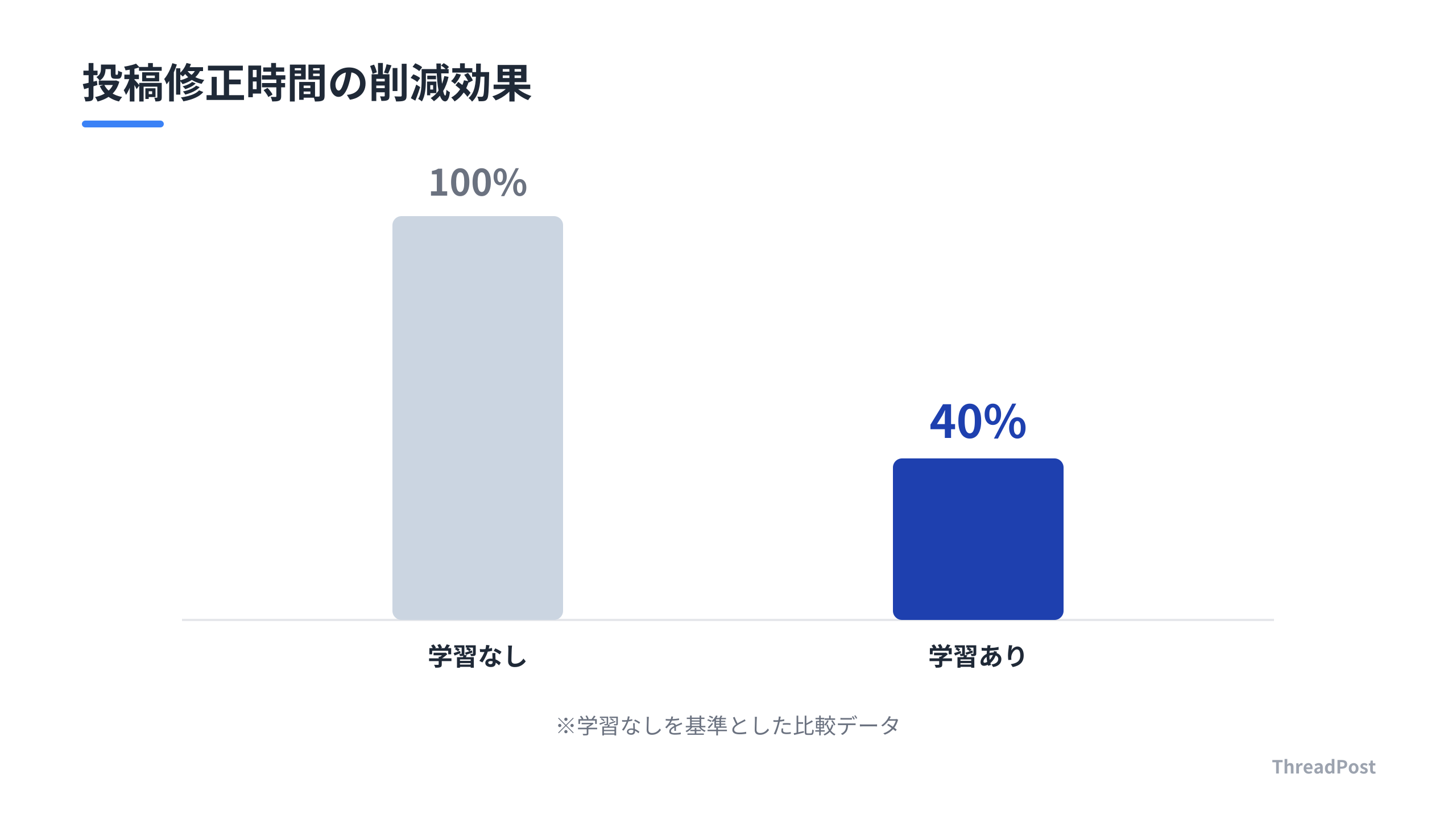 ブランドの過去コンテンツを知識ベースに加えることで、投稿修正時間を大幅に削減できる。