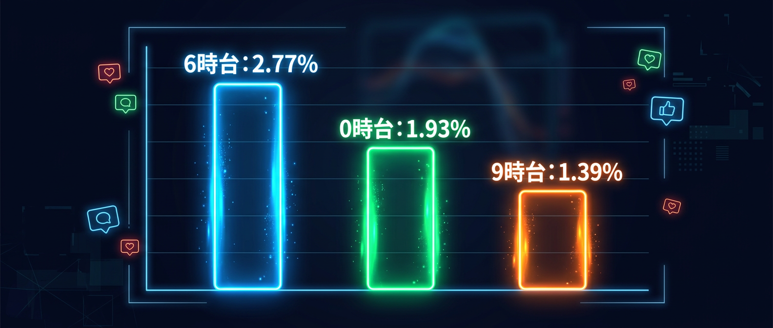 時間帯別エンゲージメント率トップ3（朝6時台が圧倒的トップ）