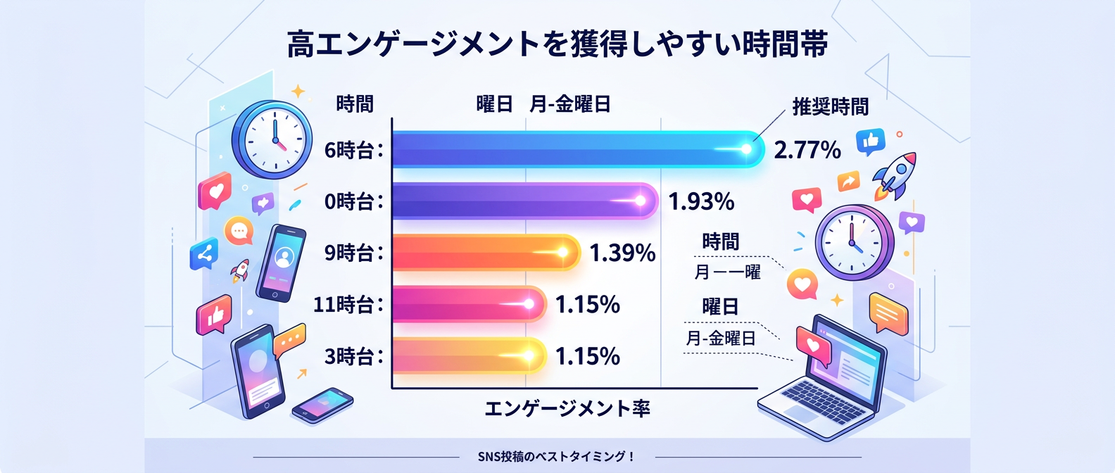 時間帯別の平均エンゲージメント率比較