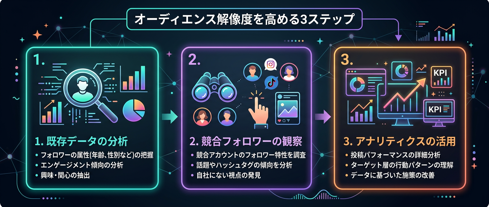 オーディエンス解像度を高める3ステップ