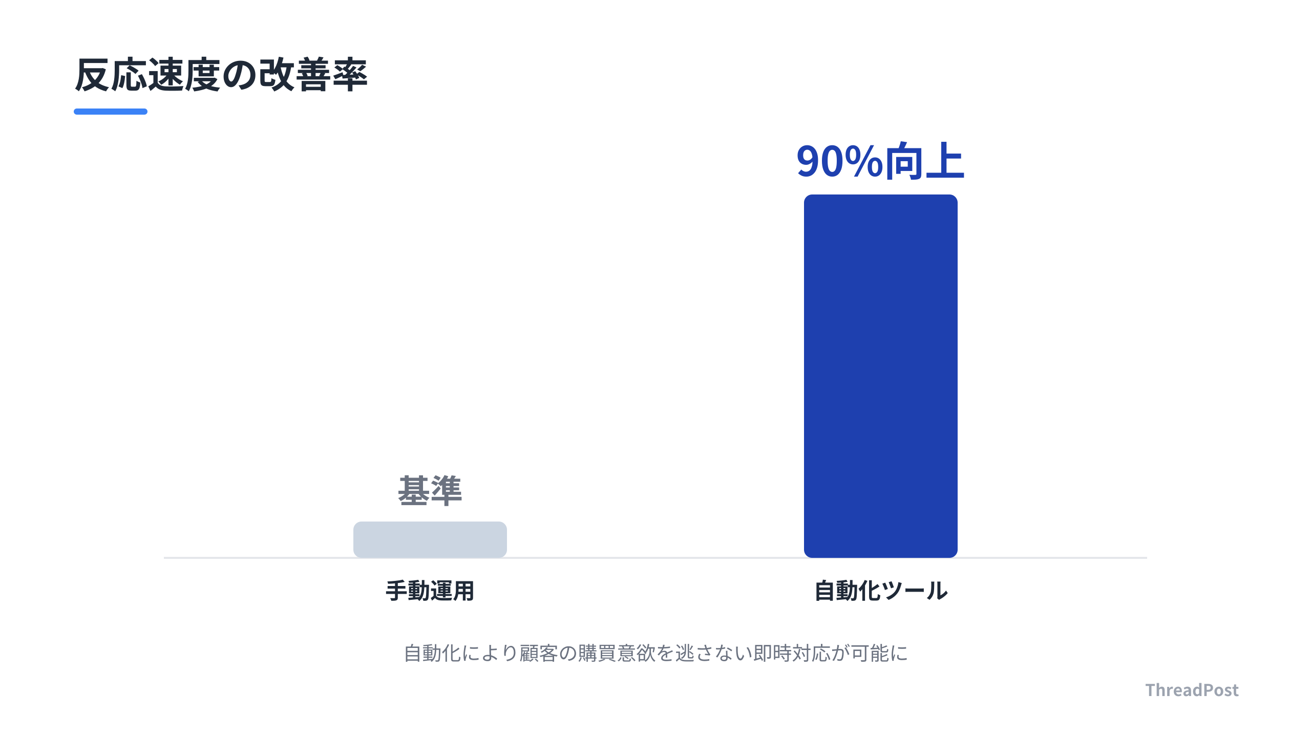 手動運用と自動化ツールの反応速度の比較