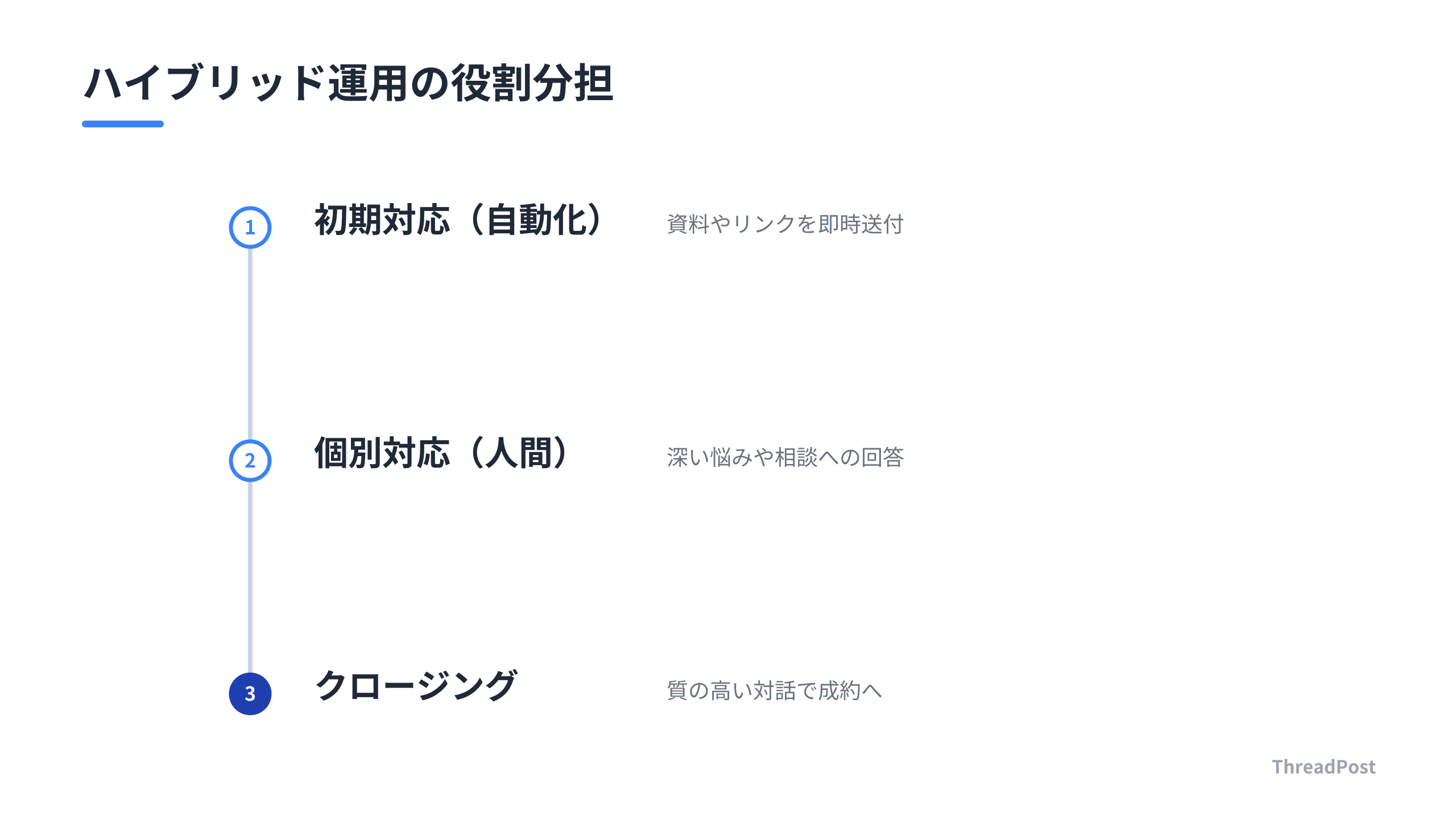 自動化と人間が連携するハイブリッド運用の流れ