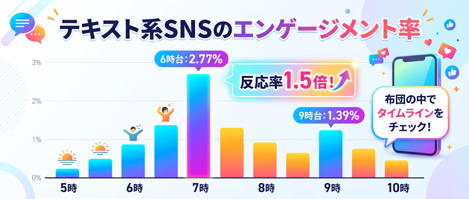 テキスト系SNSにおける時間帯別エンゲージメント率の推移