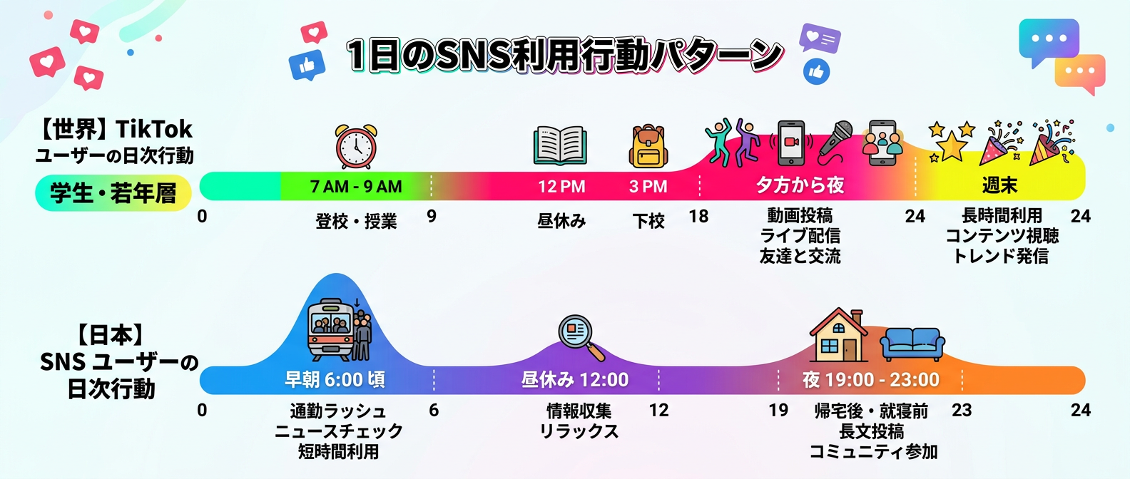 ユーザーの生活リズムが投稿のパフォーマンスを決める:TikTokの主要ユーザー(学生・若手社会人)と、日本のSNSユーザー(通勤前の会社員など)の1日の行動パターンを比較したタイムライン図解。