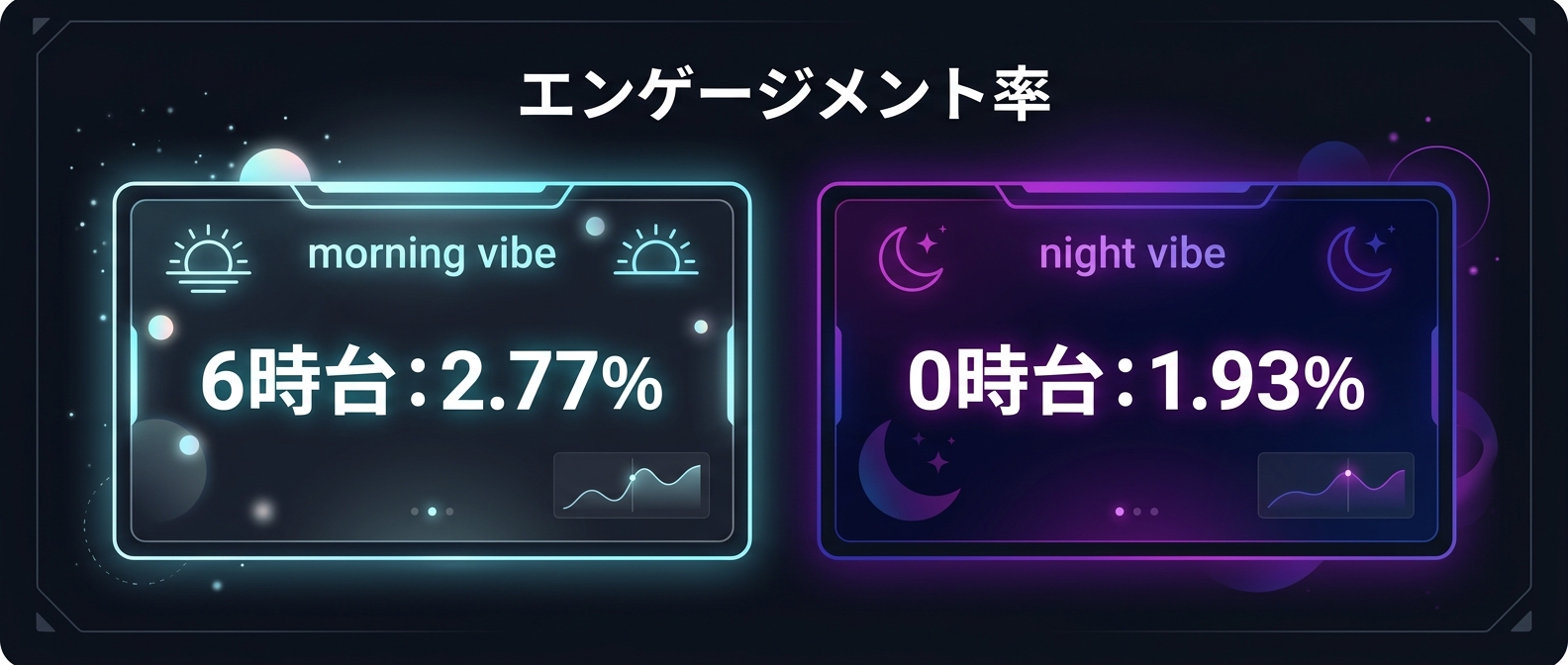 テキスト系SNSにおける時間帯別エンゲージメント率のピーク