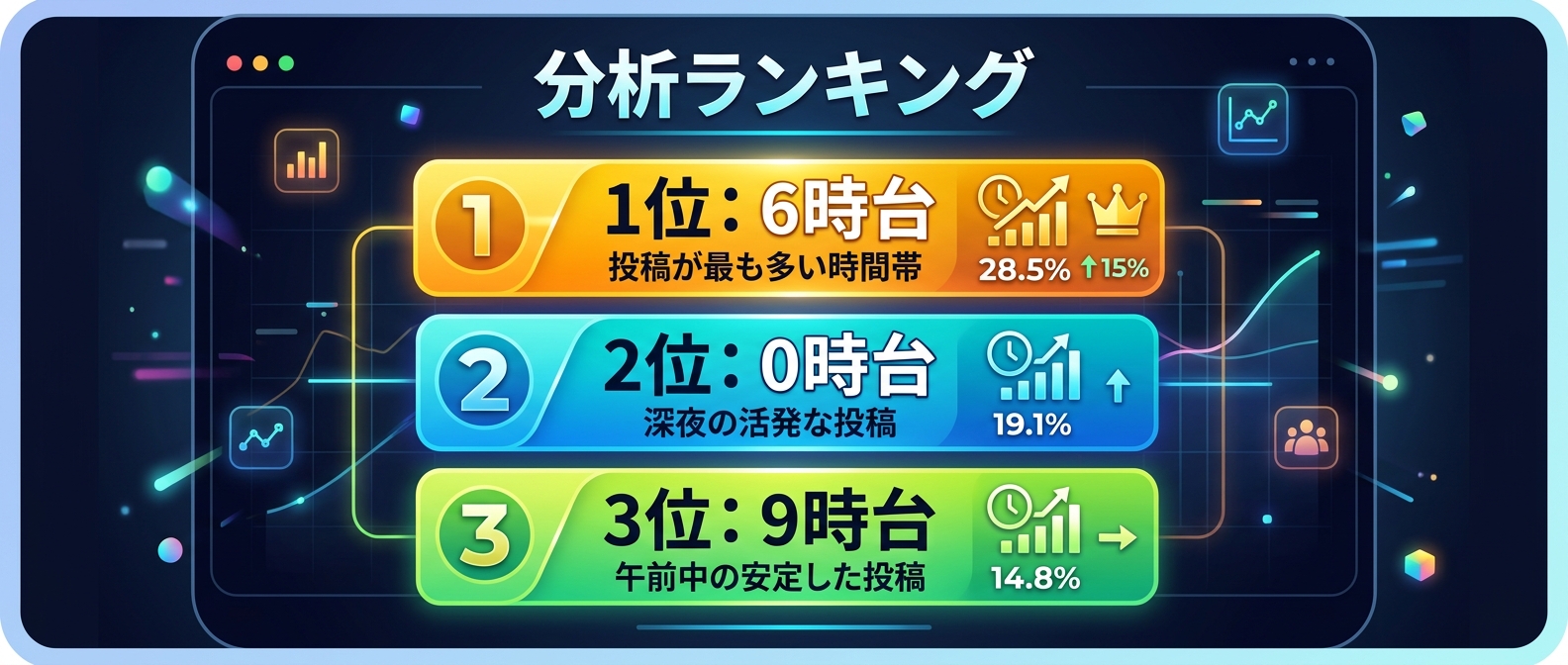 独自データが示す高エンゲージメント時間帯トップ3