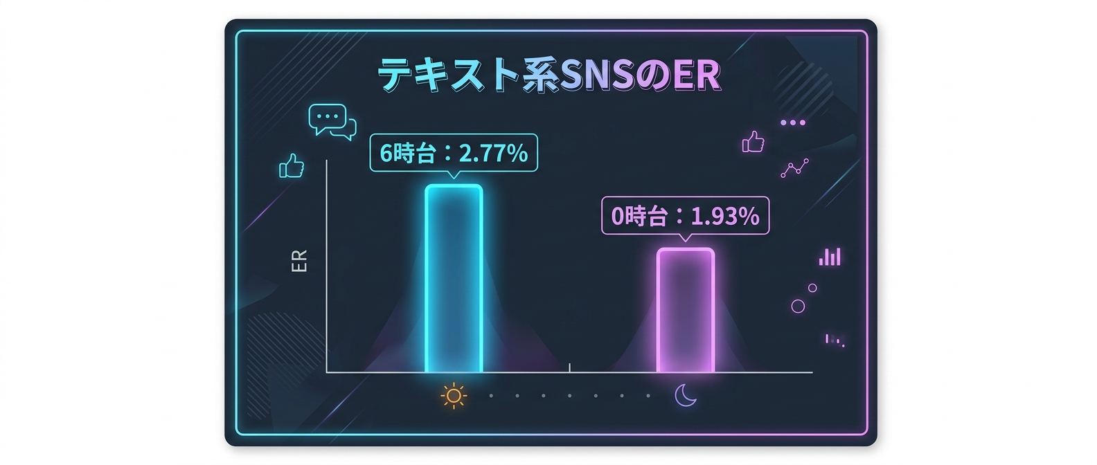 テキスト系SNSの高エンゲージメント時間帯