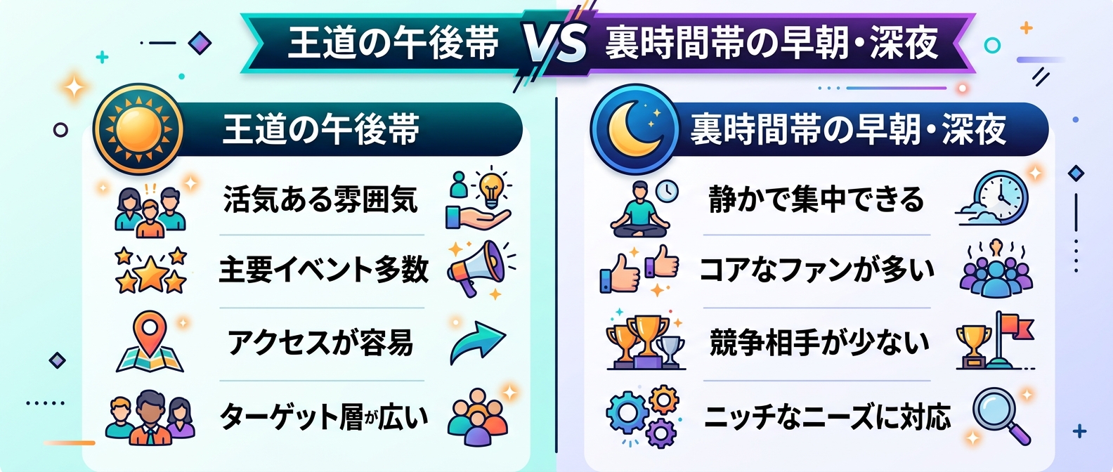 王道の午後帯と裏時間帯の早朝・深夜の比較