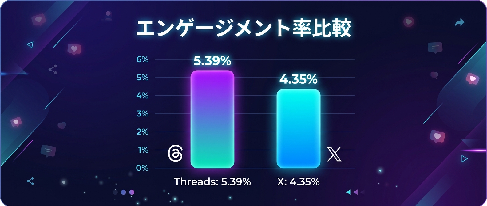 ThreadsとXの平均エンゲージメント率の比較