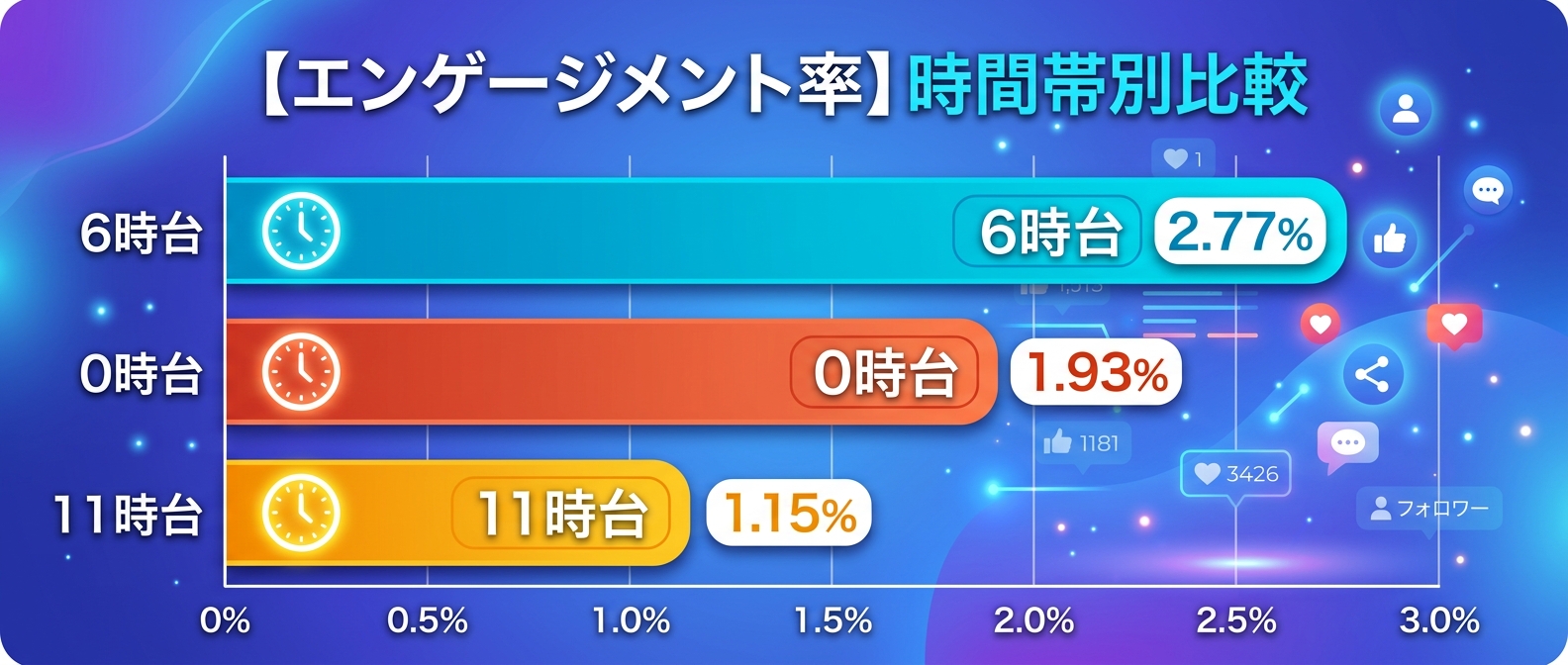 時間帯別の平均エンゲージメント率比較