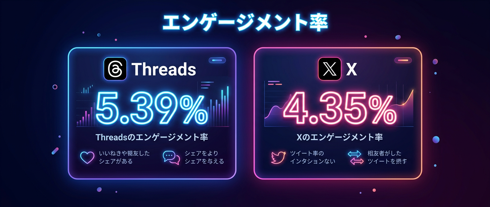ThreadsとXの平均エンゲージメント率比較（直近30日間データ）