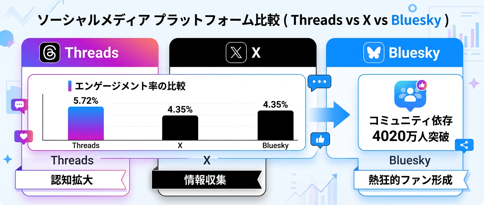 Threads・X・Blueskyのエンゲージメント率と戦略的特性の比較