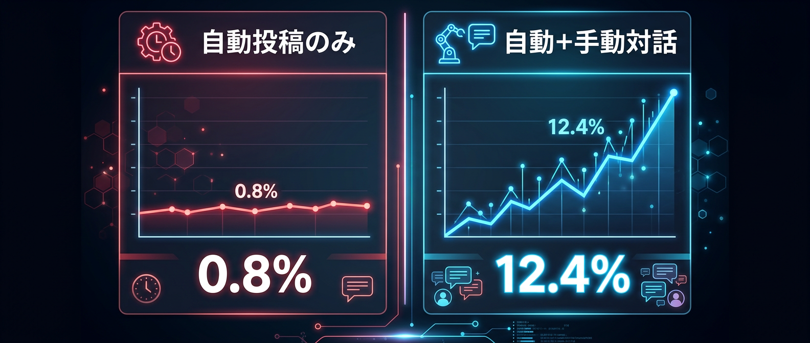自動化と手動リプライの掛け算が圧倒的な成長を生む