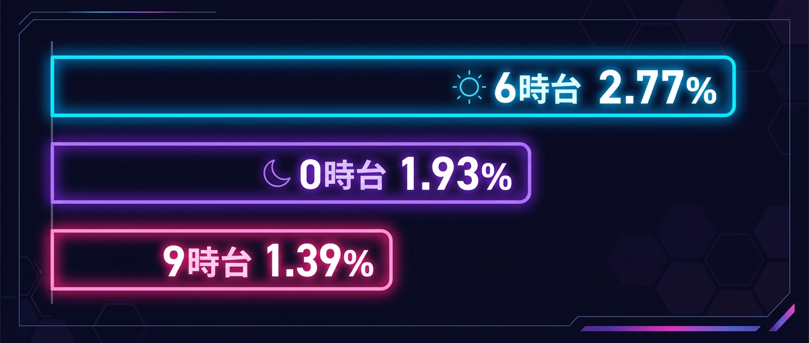 早朝6時台が最も高いエンゲージメント率を記録