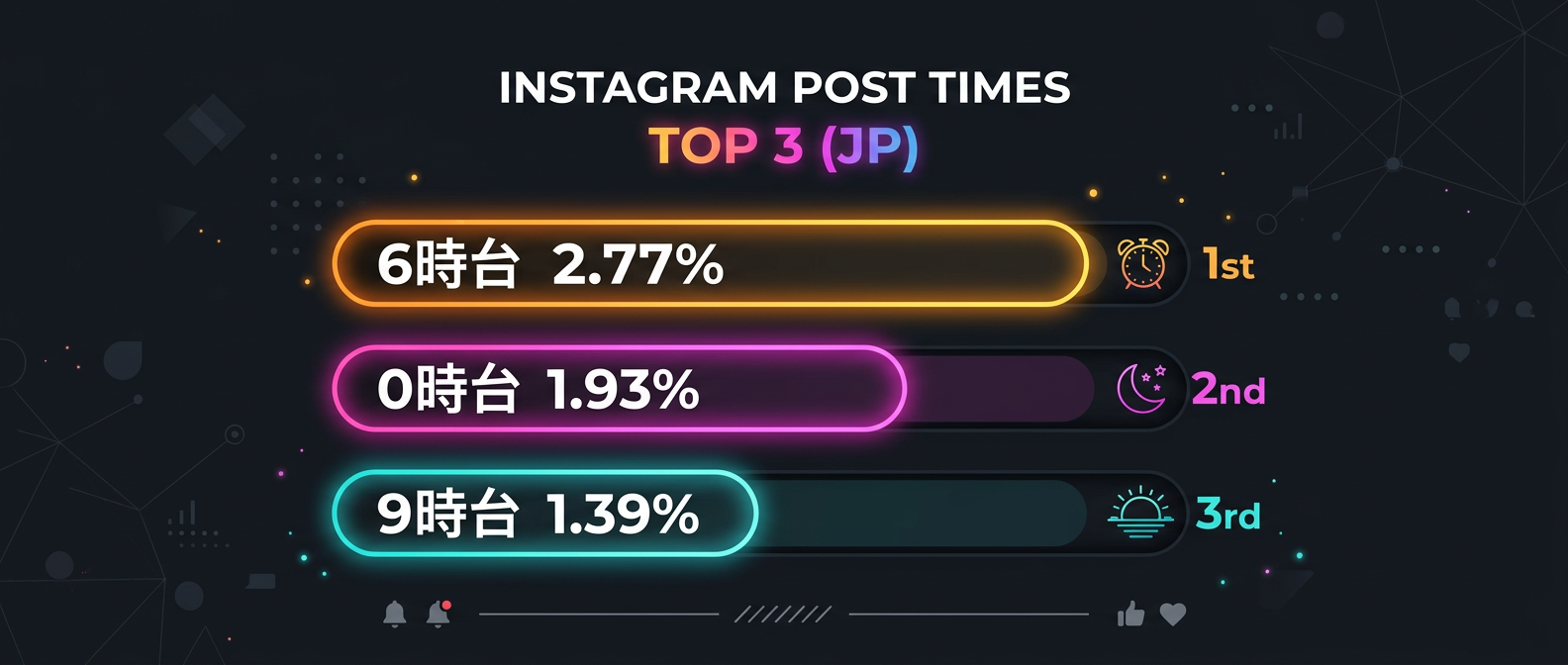 オフピーク時間帯のエンゲージメント率が圧倒的に高い
