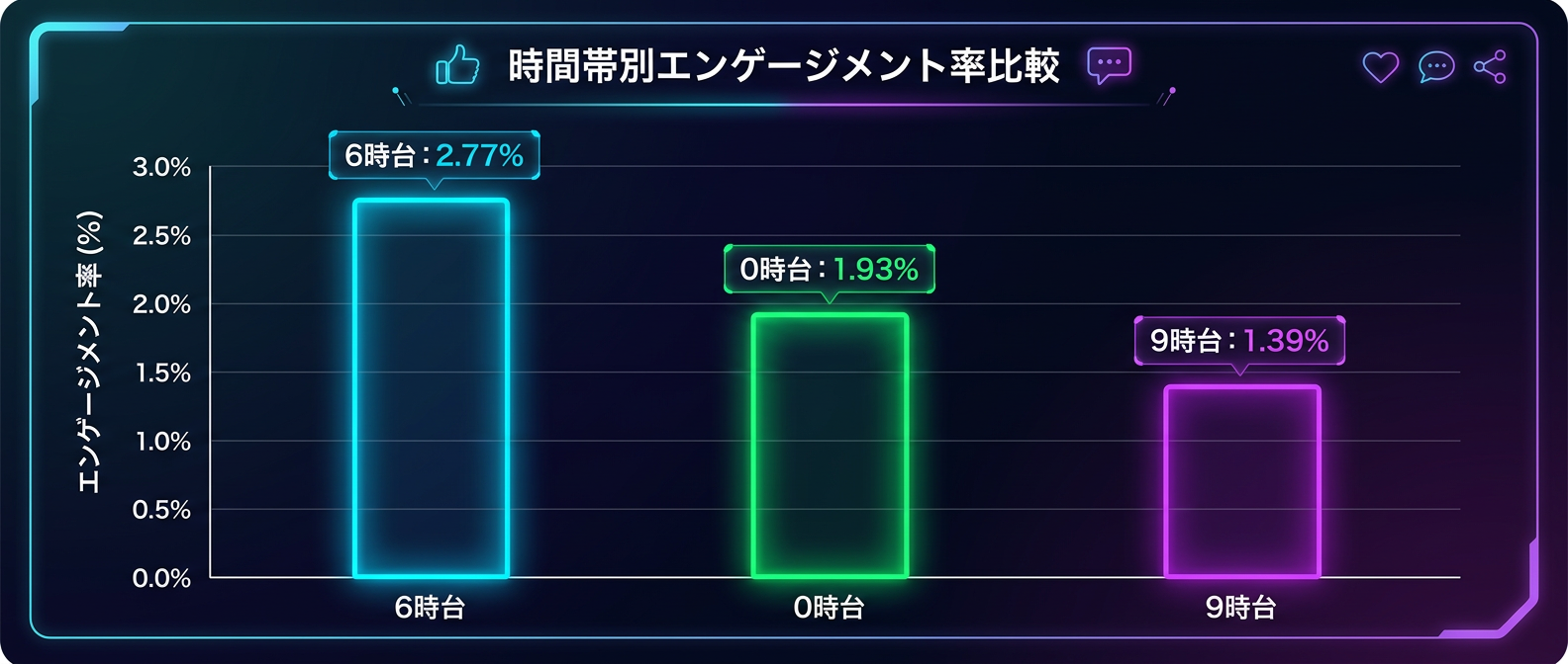 非コアタイムのエンゲージメント率比較