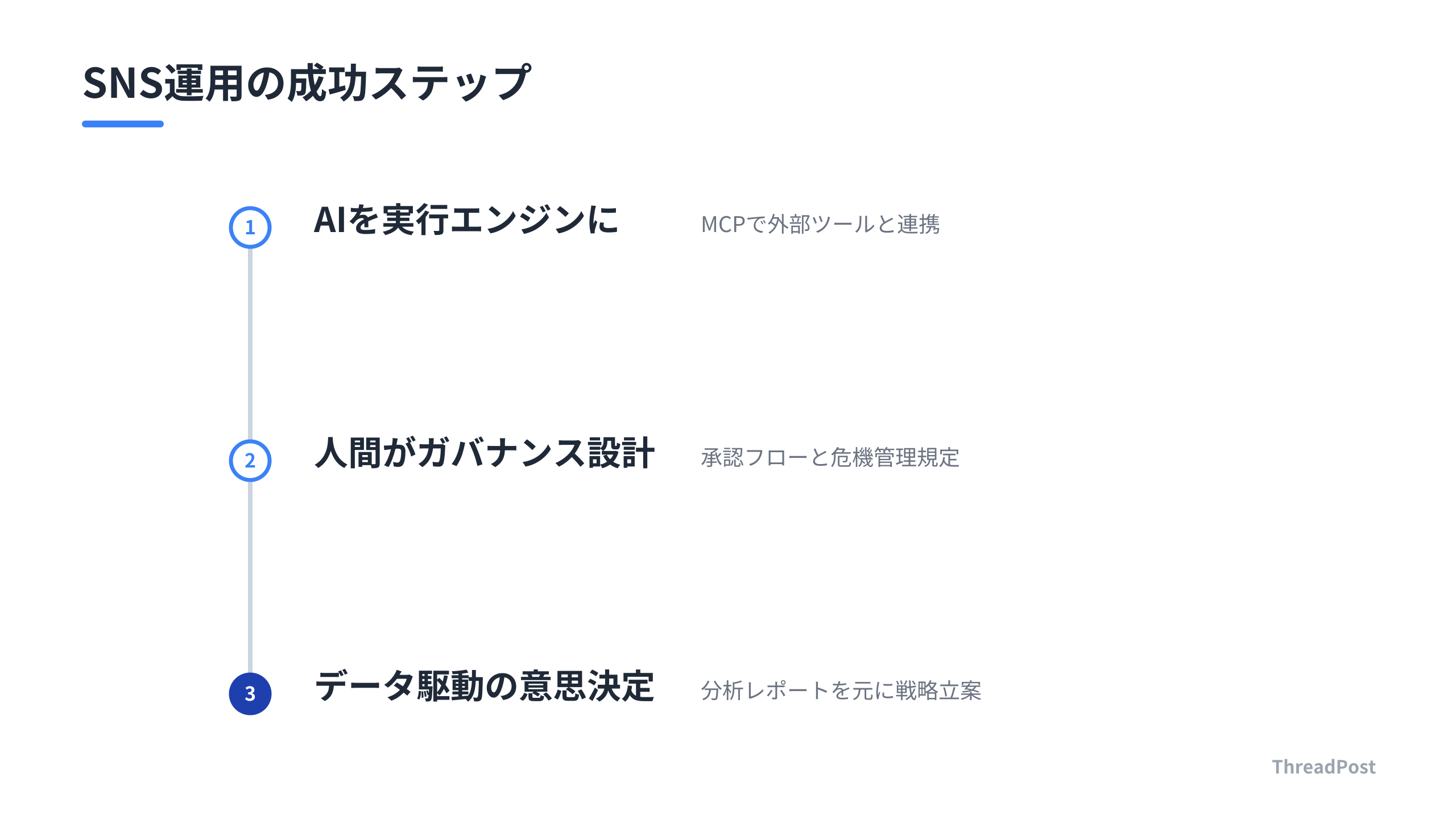 AIと人間が役割を分担するSNS運用の3ステップ。