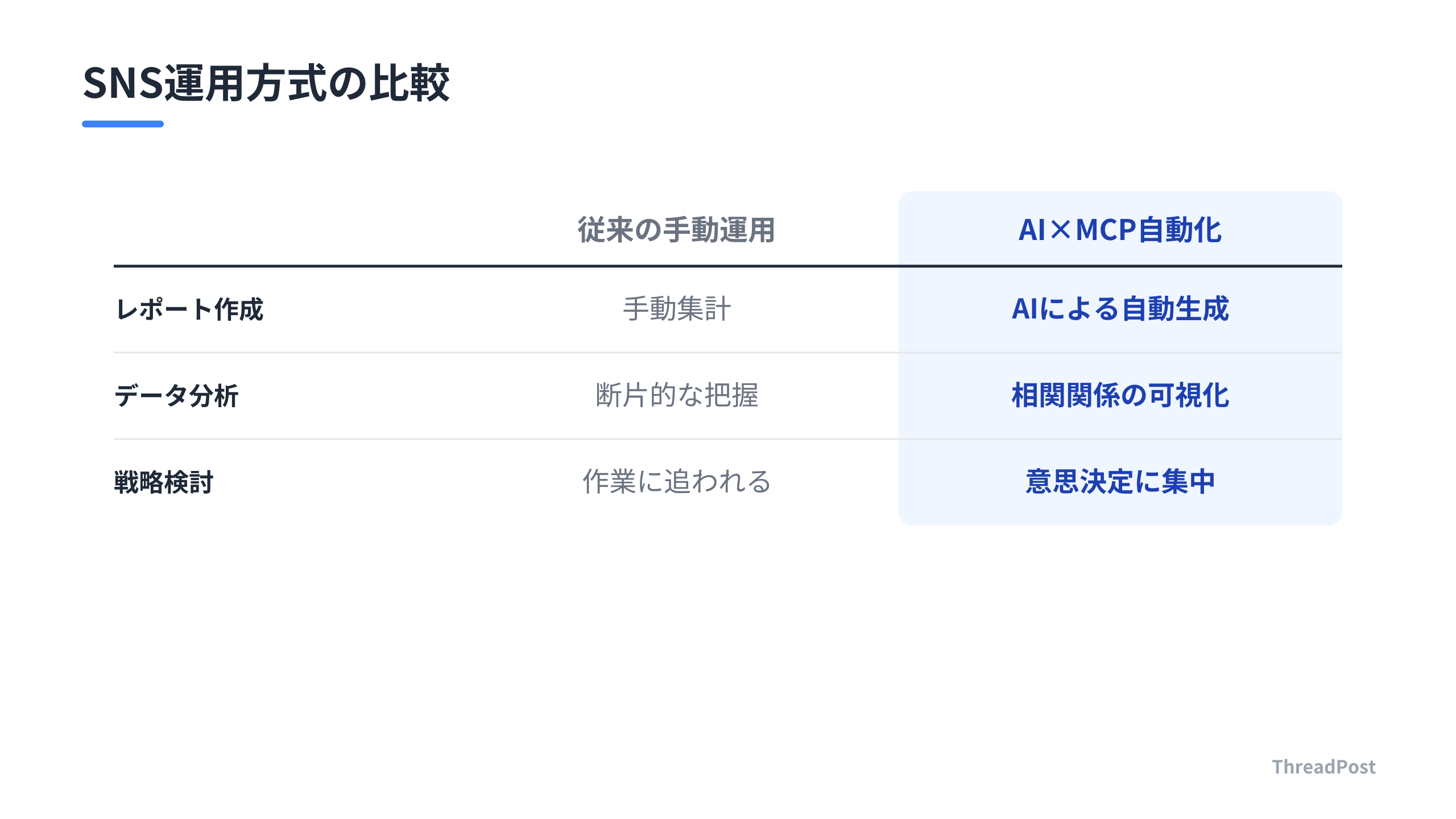 手動運用とAI自動化運用の比較。