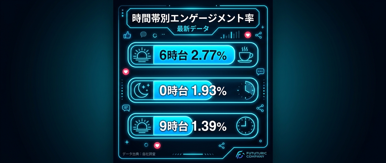 時間帯別の平均エンゲージメント率トップ3