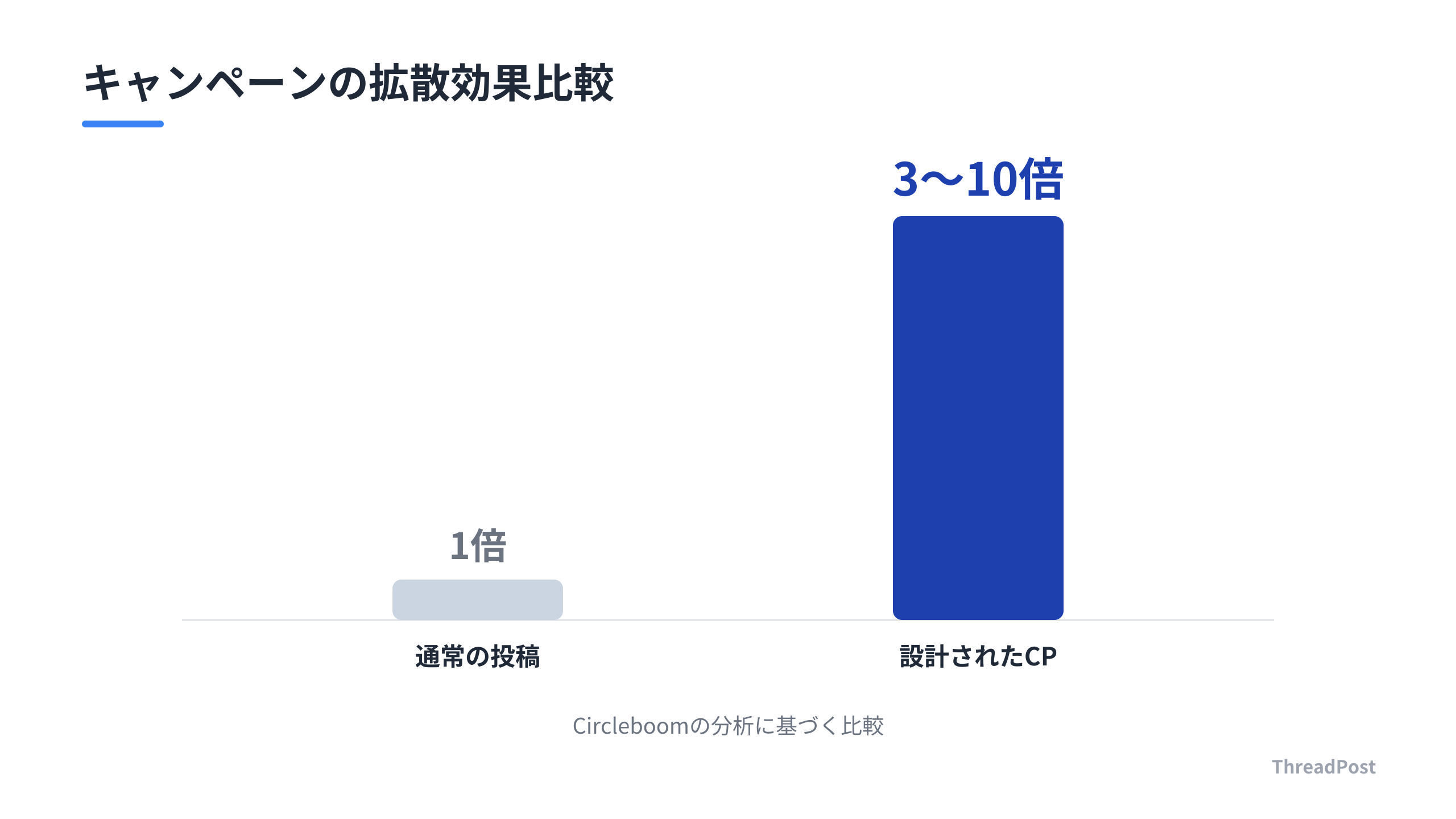 キャンペーン設計による拡散効果の比較