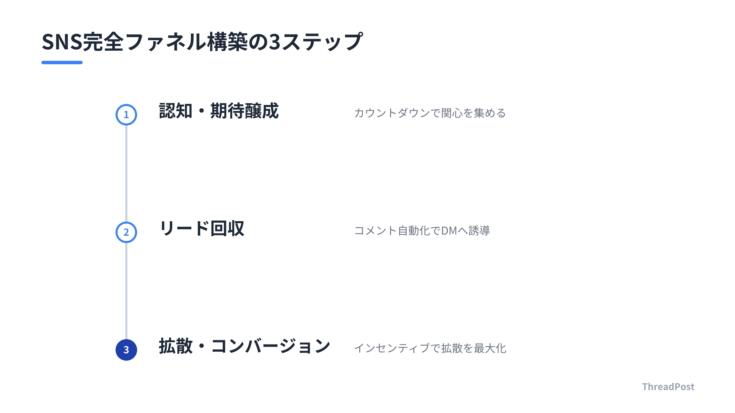 SNS運用における完全ファネルの構築ステップ