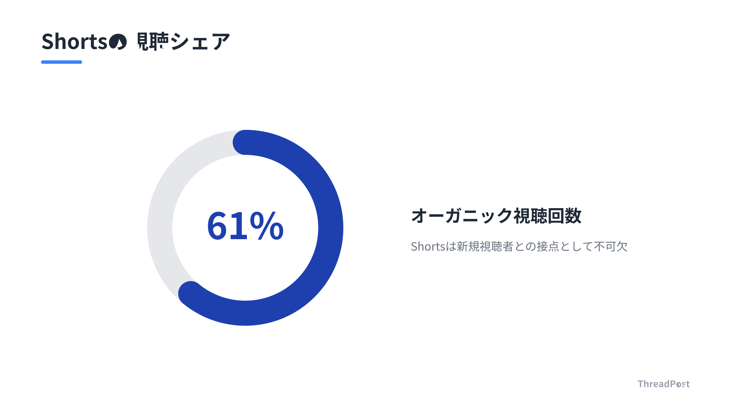 YouTubeのオーガニック視聴回数の大半がShortsから発生している。