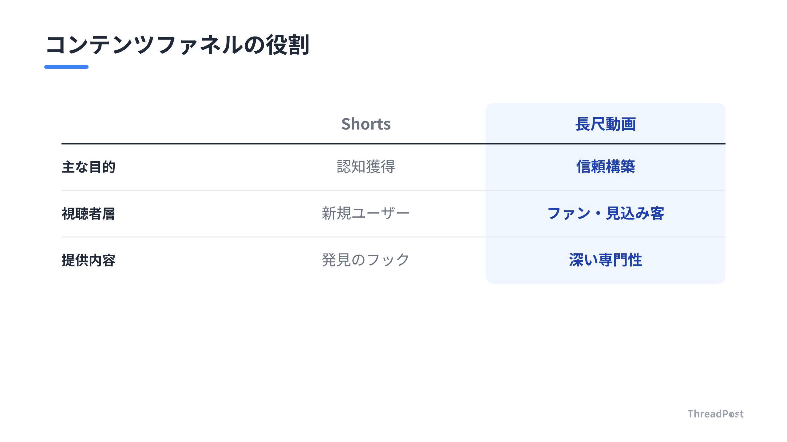 Shortsと長尺動画を連携させる循環型ファネルの役割分担。