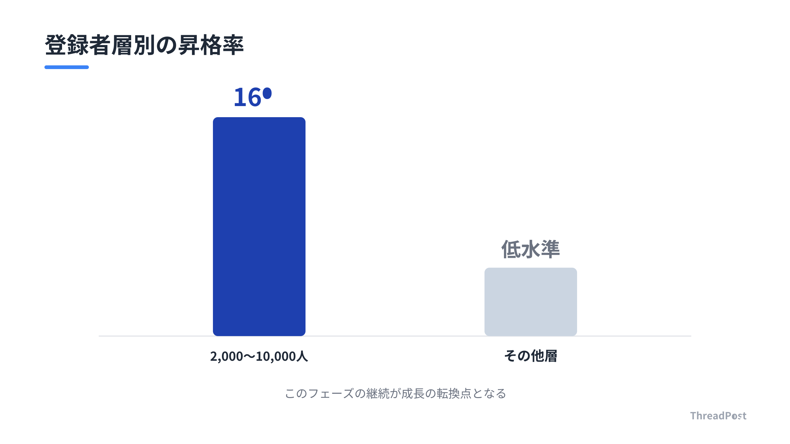 2,000〜10,000人層は、次のステージへ昇格する確率が高い。